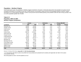 Table A-13
Jurisdiction 2000 2007 2000 2007 Number Percent
Alexandria City 128,283 140,024 6.1% 5.7% 11,741 9.2%
Arlington County 189,453 204,568 9.0% 8.3% 15,115 8.0%
Clarke County 12,652 14,361 0.6% 0.6% 1,709 13.5%
Fairfax City 21,498 23,349 1.0% 1.0% 1,851 8.6%
Fairfax County 969,749 1,010,241 45.8% 41.2% 40,492 4.2%
Falls Church City 10,377 10,948 0.5% 0.4% 571 5.5%
Fauquier County 55,139 66,328 2.6% 2.7% 11,189 20.3%
Fredericksburg City 19,279 22,410 0.9% 0.9% 3,131 16.2%
Loudoun County 169,599 278,797 * 8.0% 11.4% 109,198 64.4%
Manassas City 35,135 35,412 1.7% 1.4% 277 0.8%
Manassas Park City 10,290 11,426 0.5% 0.5% 1,136 11.0%
Prince William County 280,813 360,411 13.3% 14.7% 79,598 28.3%
Spotsylvania County 90,395 119,194 4.3% 4.9% 28,799 31.9%
Stafford County 92,446 120,723 4.4% 4.9% 28,277 30.6%
Warren County 31,584 36,294 1.5% 1.5% 4,710 14.9%
Total 2,116,692 2,454,486 100.0% 100.0% 337,794 16.0%
Population -- Northern Virginia
Over the last seven years, the population in Northern Virginia increased by 16 percent. During the same period, the population of Loudoun County
increased by 64 percent, an increase of more than 109,000 persons, accounting for nearly one-third of the population growth in Northern Virginia.
According to U.S. Census Bureau estimates, Loudoun County was the second fastest-growing county between 2000 and 2007 among counties in the
U.S. with a population greater than 100,000.
Population, 2000 and 2007
Sources: U.S. Bureau of the Census, Census 2000 and 2007 Time Series Estimates .
Note: 2000 population as of April 1 and 2007 population as of July 1.
Northern Virginia Jurisdictions
Number Change 2000-2007
Distribution
* U.S. Census Bureau's 2007 data for Loudoun County differs from County estimates and is presented here for consistency with regional data. See Table A-1b for Loudoun
County population estimates.
 
