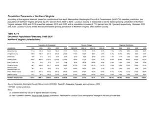 Table A-14
Decennial Population Forecasts, 1990-2030
Northern Virginia Jurisdictions*
Jurisdiction 1990 2000 2010 2020 2030 1990-2000 2000-10 2010-20 2020-30 1990 2000 2010 2020 2030
Alexandria City 111.2 128.3 142.6 156.2 171.1 15.4% 11.1% 9.5% 9.5% 7.3% 6.7% 5.9% 5.5% 5.6%
Arlington County 170.9 190.3 217.2 235.8 242.5 11.4% 14.2% 8.6% 2.8% 11.2% 10.0% 8.9% 8.3% 7.9%
Fairfax City 19.6 21.4 23.5 25.6 26.5 9.2% 9.9% 8.9% 3.4% 1.3% 1.1% 1.0% 0.9% 0.9%
Fairfax County 818.6 969.0 1,135.5 1,278.8 1,334.0 18.4% 17.2% 12.6% 4.3% 53.6% 50.8% 46.6% 45.0% 43.3%
Falls Church City 9.6 10.4 12.3 14.7 15.4 8.3% 18.3% 19.5% 4.8% 0.6% 0.5% 0.5% 0.5% 0.5%
Loudoun County 86.1 169.6 301.1 409.9 468.5 97.0% 77.5% 36.1% 14.3% 5.6% 8.9% 12.4% 14.4% 15.2%
Manassas City/
Manassas Park City
34.7 45.4 53.6 57.3 58.7 30.8% 18.0% 7.0% 2.3% 2.3% 2.4% 2.2% 2.0% 1.9%
Prince William County 215.7 281.3 415.8 491.5 555.0 30.4% 47.8% 18.2% 12.9% 14.1% 14.7% 17.1% 17.3% 18.0%
Stafford County 61.2 92.4 135.3 175.0 210.9 51.0% 46.4% 29.3% 20.5% 4.0% 4.8% 5.6% 6.2% 6.8%
Northern Virginia Total 1,527.6 1,908.1 2,436.9 2,844.8 3,082.6 24.9% 27.7% 16.7% 8.4% 100.0% 100.0% 100.0% 100.0% 100.0%
Population (in thousands) Percent Change Regional Distribution
Population Forecasts -- Northern Virginia
According to the regional forecast, based on contributions from each Metropolitan Washington Council of Governments (MWCOG) member jurisdiction, the
population of Northern Virginia will grow by 27.7 percent from 2000 to 2010. Loudoun County is forecasted to be the fastest growing jurisdiction in Northern
Virginia between 2000 and 2010 as well as between 2010 and 2020, with a population increase of 77.5 percent and 36.1 percent respectively. Between 2020
and 2030, Loudoun County will be the second fastest growing jurisdiction in Northern Virginia, after Stafford County.
(2) Data is updated in between Annual Growth Summary publications. Please see the Loudoun County demographics webpage for the most up-to-date data.
Source: Metropolitan Washington Council of Governments (MWCOG), Round 7.1 Cooperative Forecasts, approved January 2008.
* MWCOG member jurisdictions.
Notes:
(1) Jurisdiction totals may not sum to regional total due to rounding.
 