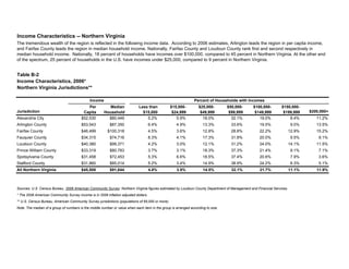 Jurisdiction
Per
Capita
Median
Household
Less than
$15,000
$15,000-
$24,999
$25,000-
$49,999
$50,000-
$99,999
$100,000-
$149,999
$150,000-
$199,999 $200,000+
Alexandria City $52,530 $80,449 5.2% 5.9% 18.0% 32.1% 19.0% 8.4% 11.2%
Arlington County $53,543 $87,350 6.4% 4.9% 13.3% 33.6% 19.5% 9.0% 13.5%
Fairfax County $46,499 $100,318 4.5% 3.6% 12.8% 28.8% 22.2% 12.9% 15.2%
Fauquier County $34,315 $74,716 8.3% 4.1% 17.3% 31.8% 20.0% 9.5% 9.1%
Loudoun County $40,380 $99,371 4.2% 3.0% 12.1% 31.2% 24.0% 14.1% 11.5%
Prince William County $33,319 $80,783 3.7% 3.1% 18.3% 37.3% 21.4% 9.1% 7.1%
Spotsylvania County $31,458 $72,453 5.3% 6.6% 18.5% 37.4% 20.6% 7.9% 3.6%
Stafford County $31,860 $85,014 5.2% 3.4% 14.9% 38.9% 24.2% 8.3% 5.1%
All Northern Virginia $45,508 $91,644 4.8% 3.9% 14.5% 32.1% 21.7% 11.1% 11.9%
Northern Virginia Jurisdictions**
Income Percent of Households with Incomes
Sources: U.S. Census Bureau, 2006 American Community Survey; Northern Virginia figures estimated by Loudoun County Department of Management and Financial Services.
* The 2006 American Community Survey income is in 2006 inflation adjusted dollars.
Note: The median of a group of numbers is the middle number or value when each item in the group is arranged according to size.
** U.S. Census Bureau, American Community Survey jurisdictions (populations of 65,000 or more).
Income Characteristics, 2006*
Table B-2
The tremendous wealth of the region is reflected in the following income data. According to 2006 estimates, Arlington leads the region in per capita income,
and Fairfax County leads the region in median household income. Nationally, Fairfax County and Loudoun County rank first and second respectively in
median household income. Nationally, 18 percent of households have incomes over $100,000, compared to 45 percent in Northern Virginia. At the other end
of the spectrum, 25 percent of households in the U.S. have incomes under $25,000, compared to 9 percent in Northern Virginia.
Income Characteristics -- Northern Virginia
 