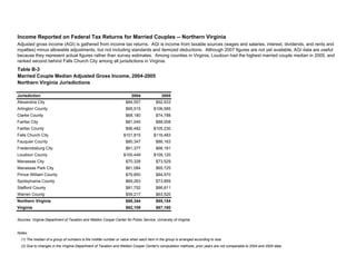 Table B-3
Northern Virginia Jurisdictions
Jurisdiction 2004 2005
Alexandria City $84,557 $92,933
Arlington County $95,515 $106,585
Clarke County $68,180 $74,788
Fairfax City $81,045 $88,008
Fairfax County $96,482 $105,230
Falls Church City $101,815 $116,483
Fauquier County $80,347 $86,163
Fredericksburg City $61,377 $66,181
Loudoun County $100,449 $109,120
Manassas City $70,328 $73,529
Manassas Park City $61,084 $65,725
Prince William County $79,850 $84,970
Spotsylvania County $69,263 $73,859
Stafford County $81,752 $86,811
Warren County $59,217 $63,520
Northern Virginia $88,344 $95,154
Virginia $62,109 $67,160
Notes:
Sources: Virginia Department of Taxation and Weldon Cooper Center for Public Service, University of Virginia.
(2) Due to changes in the Virginia Department of Taxation and Weldon Cooper Center's computation methods, prior years are not comparable to 2004 and 2005 data.
Income Reported on Federal Tax Returns for Married Couples -- Northern Virginia
(1) The median of a group of numbers is the middle number or value when each item in the group is arranged according to size.
Married Couple Median Adjusted Gross Income, 2004-2005
Adjusted gross income (AGI) is gathered from income tax returns. AGI is income from taxable sources (wages and salaries, interest, dividends, and rents and
royalties) minus allowable adjustments, but not including standards and itemized deductions. Although 2007 figures are not yet available, AGI data are useful
because they represent actual figures rather than survey estimates. Among counties in Virginia, Loudoun had the highest married couple median in 2005, and
ranked second behind Falls Church City among all jurisdictions in Virginia.
 