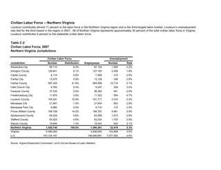 Table C-2
Civilian Labor Force, 2007
Northern Virginia Jurisdictions
Jurisdiction Number Distribution Number Rate
Alexandria City 89,110 6.2% 87,154 1,956 2.2%
Arlington County 129,641 9.1% 127,183 2,458 1.9%
Clarke County 8,174 0.6% 7,959 215 2.6%
Fairfax City 13,475 0.9% 13,129 346 2.6%
Fairfax County 597,224 41.9% 584,508 12,716 2.1%
Falls Church City 6,762 0.5% 6,557 205 3.0%
Fauquier County 37,333 2.6% 36,392 941 2.5%
Fredericksburg City 11,876 0.8% 11,322 554 4.7%
Loudoun County 155,091 10.9% 151,717 3,374 2.2%
Manassas City 21,647 1.5% 21,044 603 2.8%
Manassas Park City 6,882 0.5% 6,710 172 2.5%
Prince William County 199,728 14.0% 194,767 4,961 2.5%
Spotsylvania County 65,229 4.6% 63,556 1,673 2.6%
Stafford County 64,922 4.6% 63,220 1,702 2.6%
Warren County 19,646 1.4% 19,043 603 3.1%
Northern Virginia 1,426,740 100.0% 1,394,261 32,479 2.3%
Virginia 4,060,093 3,936,604 123,489 3.0%
U.S. 153,124,167 146,046,667 7,077,500 4.6%
Source: Virginia Employment Commission: LAUS Unit and Bureau of Labor Statistics.
Civilian Labor Force
Civilian Labor Force -- Northern Virginia
Unemployment
Employment
Loudoun contributes almost 11 percent to the labor force in the Northern Virginia region and is the third-largest labor market. Loudoun's unemployment
rate tied for the third lowest in the region in 2007. All of Northen Virginia represents approximately 35 percent of the total civilian labor force in Virginia.
Loudoun contributes 4 percent to the statewide civlian labor force.
 