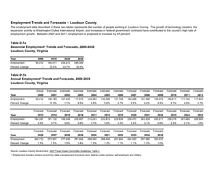 Table D-1a
Decennial Employment* Trends and Forecasts, 2000-2030
Loudoun County, Virginia
Year 2000 2010 2020 2030
Employment 95,412 164,611 236,472 285,065
Percent Change -- 72.5% 43.7% 20.5%
Table D-1b
Loudoun County, Virginia
Actual Estimate Estimate Estimate Estimate Estimate Estimate Forecast Forecast Forecast Forecast Forecast Forecast
Year 2000 2001 2002 2003 2004 2005 2006 2007 2008 2009 2010 2011 2012
Employment 95,412 106,183 107,330 117,570 123,383 130,308 137,709 145,468 151,592 158,070 164,611 171,140 177,433
Percent Change -- 11.3% 1.1% 9.5% 4.9% 5.6% 5.7% 5.6% 4.2% 4.3% 4.1% 4.0% 3.7%
Forecast Forecast Forecast Forecast Forecast Forecast Forecast Forecast Forecast Forecast Forecast Forecast Forecast
Year 2013 2014 2015 2016 2017 2018 2019 2020 2021 2022 2023 2024 2025
Employment 184,297 191,132 198,049 205,667 213,243 220,818 228,639 236,472 243,829 250,611 256,075 261,489 265,645
Percent Change 3.9% 3.7% 3.6% 3.8% 3.7% 3.6% 3.5% 3.4% 3.1% 2.8% 2.2% 2.1% 1.6%
Forecast Forecast Forecast Forecast Forecast Forecast Forecast Forecast Forecast Forecast
Year 2026 2027 2028 2029 2030 2031 2032 2033 2034 2035
Employment 269,713 273,807 277,928 281,694 285,065 288,408 291,694 294,922 297,985 300,937
Percent Change 1.5% 1.5% 1.5% 1.4% 1.2% 1.2% 1.1% 1.1% 1.0% 1.0%
Employment Trends and Forecasts -- Loudoun County
The employment data described in these two tables represents the number of people working in Loudoun County. The growth of technology clusters, the
expansion activity at Washington Dulles International Airport, and increases in federal government contracts have contributed to the county's high rate of
employment growth. Between 2007 and 2017, employment is projected to increase by 47 percent.
Annual Employment* Trends and Forecasts, 2000-2035
* Employment includes workers covered by state unemployment insurance laws, federal civilian workers, self-employed, and military.
Source: Loudoun County Government, 2007 Fiscal Impact Committee Guidelines, Table 4.
 