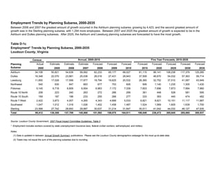 Table D-1c
Employment* Trends by Planning Subarea, 2000-2035
Loudoun County, Virginia
Census
Actual Estimate Estimate Estimate Forecast Forecast Forecast Forecast Forecast Forecast Forecast Forecast
2000 2005 2006 2007 2008 2009 2010 2015 2020 2025 2030 2035
Ashburn 34,108 50,821 54,639 59,062 62,233 65,177 68,027 81,115 96,141 108,238 117,379 125,285
Dulles 16,348 22,070 23,861 25,038 26,016 27,431 28,943 37,509 46,670 54,032 57,363 59,714
Leesburg 11,850 17,028 17,599 17,977 18,794 19,625 20,532 26,365 32,752 37,510 41,087 43,949
Northwest 540 630 647 663 677 753 826 906 1,140 1,235 1,305 1,430
Potomac 5,145 6,718 6,809 6,954 6,963 7,172 7,339 7,603 7,696 7,873 7,994 7,960
Route 15 North 208 223 240 263 272 286 299 361 448 528 581 595
Route 15 South 169 187 196 233 255 266 277 333 393 440 474 482
Route 7 West 2,422 3,873 4,007 4,265 4,343 4,689 5,033 6,821 8,621 10,151 11,117 11,887
Southwest 1,047 1,012 1,018 1,026 1,402 1,458 1,487 1,524 1,569 1,605 1,639 1,700
Sterling 23,568 27,742 28,693 29,987 30,637 31,214 31,847 35,511 41,042 44,032 46,127 47,935
Total 95,412 130,308 137,709 145,468 151,592 158,070 164,611 198,049 236,472 265,645 285,065 300,937
Notes:
(1) Data is updated in between Annual Growth Summary publications. Please see the Loudoun County demographics webpage for the most up-to-date data.
(2) Totals may not equal the sum of the planning subareas due to rounding.
* Employment includes workers covered by state unemployment insurance laws, federal civilian workers, self-employed, and military.
Employment Trends by Planning Subarea, 2000-2035
Between 2006 and 2007 the greatest amount of growth occurred in the Ashburn planning subarea, growing by 4,423, and the second greatest amount of
growth was in the Sterling planning subarea, with 1,294 more employees. Between 2007 and 2025 the greatest amount of growth is expected to be in the
Ashburn and Dulles planning subareas. After 2025, the Ashburn and Leesburg planning subareas are forecasted to have the most growth.
Source: Loudoun County Government, 2007 Fiscal Impact Committee Guidelines, Table 5 .
Planning
Subarea
Annual, 2005-2010 Five Year Forecasts, 2015-2035
 