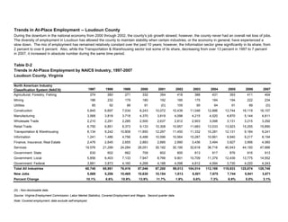 Trends in At-Place Employment -- Loudoun County
Table D-2
Trends in At-Place Employment by NAICS Industry, 1997-2007
Loudoun County, Virginia
North American Industry
Classification System (NAICS) 1997 1998 1999 2000 2001 2002 2003 2004 2005 2006 2007
Agricultural, Forestry, Fishing 274 260 271 332 354 418 388 431 393 411 404
Mining 186 232 179 180 192 185 175 184 194 222 234
Utilities 85 92 88 91 (D) 105 95 94 91 89 (D)
Construction 5,845 6,697 7,034 8,243 10,072 10,439 11,048 12,886 13,744 16,119 16,157
Manufacturing 3,568 3,818 3,718 4,370 3,819 4,098 4,215 4,520 4,870 5,144 4,811
Wholesale Trade 2,210 2,291 2,285 2,500 2,637 2,812 2,903 3,098 3,131 3,215 3,292
Retail Trade 6,750 6,851 8,373 9,133 10,308 10,957 11,683 13,033 13,923 15,255 15,890
Transportation & Warehousing 8,134 9,242 10,808 11,850 12,297 11,450 11,332 10,281 12,131 9,184 9,241
Information 1,241 1,486 4,756 6,488 10,596 10,564 10,287 10,661 9,940 9,217 8,194
Finance, Insurance, Real Estate 2,476 2,645 2,655 2,883 2,885 2,990 3,436 3,494 3,927 3,956 4,060
Services 19,576 21,299 24,284 28,051 30,192 30,195 32,618 36,716 40,543 44,150 47,666
Government: State 630 602 662 709 802 800 813 817 876 916 913
Government: Local 5,856 6,403 7,133 7,947 8,766 9,901 10,709 11,379 12,439 13,775 14,552
Government: Federal 3,881 3,873 4,160 4,268 4,188 4,098 4,812 4,594 3,730 4,220 4,243
Total All Industries 60,745 65,951 76,416 87,046 97,200 99,013 104,514 112,189 119,933 125,874 129,745
New Jobs 5,569 5,206 10,465 10,630 10,154 1,813 5,501 7,675 7,744 5,941 3,871
Percent Change 10.1% 8.6% 15.9% 13.9% 11.7% 1.9% 5.6% 7.3% 6.9% 5.0% 3.1%
(D) - Non-disclosable data.
Note: Covered employment; data exclude self-employed.
Source: Virginia Employment Commission: Labor Market Statistics, Covered Employment and Wages. Second quarter data.
During the downturn in the national economy from 2000 through 2002, the county's job growth slowed; however, the county never had an overall net loss of jobs.
The diversity of employment in Loudoun has allowed the county to maintain stability when certain industries, or the economy in general, have experienced a
slow down. The mix of employment has remained relatively constant over the past 10 years; however, the Information sector grew significantly in its share, from
2 percent to over 6 percent. Also, while the Transportation & Warehousing sector lost some of its share, decreasing from over 13 percent in 1997 to 7 percent
in 2007, it increased in absolute number during the same time period.
 