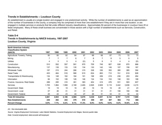 Table D-4
Trends in Establishments by NAICS Industry, 1997-2007
Loudoun County, Virginia
North American Industry
Classification System
(NAICS) 1997 1998 1999 2000 2001 2002 2003 2004 2005 2006 2007
Agricultural, Forestry, Fishing 60 65 62 64 67 68 68 67 73 72 73
Mining 7 7 7 6 7 8 7 6 5 5 5
Utilities 4 5 5 4 (D) 5 6 5 4 4 (D)
Construction 510 552 557 591 670 709 749 807 838 870 888
Manufacturing 137 139 133 135 134 130 142 145 157 158 167
Wholesale Trade 197 215 244 266 315 338 336 352 365 385 394
Retail Trade 453 464 516 566 615 634 663 712 741 819 828
Transportation & Warehousing 134 148 162 184 191 198 206 219 236 253 264
Information 84 102 108 126 146 134 134 153 158 183 188
Finance, Insurance, Real Estate 288 295 316 361 383 404 416 476 531 593 607
Services 1,705 1,864 1,999 2,188 2,465 2,626 2,829 3,119 3,442 3,836 4,215
Government: State 19 19 19 19 20 19 19 19 20 21 23
Government: Local 27 26 31 31 31 31 31 31 106 190 186
Government: Federal 29 24 23 24 27 26 31 33 31 30 44
Total All Industries 3,661 3,943 4,186 4,565 5,075 5,330 5,637 6,144 6,707 7,419 7,885
New Establishments 238 282 243 379 510 255 307 507 563 712 466
Percent Change 6.9% 7.7% 6.2% 9.1% 11.2% 5.0% 5.8% 9.0% 9.2% 10.6% 6.3%
(D) - Non-disclosable data.
Source: Virginia Employment Commission: Labor Market Statistics, Covered Employment and Wages; Second quarter data.
Note: Covered employment; data exclude self-employed.
Trends in Establishments -- Loudoun County
An establishment is usually at a single location and engaged in one predominant activity. While the number of establishments is used as an approximation
of the number of businesses in the county, a company may be comprised of more than one establishment if they are in more than one location, or are
engaged in multiple services or products that fall under different industry classifications. Approximately 84 percent of the businesses in Loudoun have 20 or
fewer employees. Many of these small business are concentrated in those sectors with a high number of establishments such as Services, Construction,
and Retail.
 