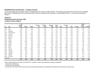 Zip City
Ag,
Forestry,
Fishing Mining Utilities
Construc-
tion
Manufac-
turing
Wholesale
Trade
Retail
Trade T&W1
Informa-
tion FIRE
2
Services
Public
Admini-
stration
All
Industries
20105 Aldie 6.3% 0.0% 0.0% 2.7% 0.0% 0.3% 1.1% 0.7% 0.5% 1.0% 1.8% 0.0% 1.6%
20107 Arcola 0.0% 0.0% 0.0% 0.2% 0.0% 0.0% 0.1% 0.0% 0.0% 0.0% 0.0% 0.0% 0.1%
20117 Middleburg* 35.0% 0.0% 0.0% 2.3% 3.0% 1.3% 4.8% 0.4% 3.0% 5.4% 2.6% 1.1% 3.2%
20129 Paeonian Springs 0.0% 0.0% 0.0% 0.2% 0.0% 0.3% 0.4% 0.4% 0.0% 0.3% 0.2% 0.0% 0.2%
20132 Purcellville 8.8% 0.0% 20.0% 9.4% 9.7% 3.8% 6.7% 4.6% 4.0% 4.9% 5.4% 2.2% 5.9%
20135 Bluemont* 2.5% 0.0% 0.0% 0.6% 0.0% 0.3% 0.1% 0.4% 0.0% 0.2% 0.4% 0.0% 0.4%
20141 Round Hill 5.0% 0.0% 0.0% 2.1% 1.2% 1.0% 0.5% 0.7% 0.0% 1.1% 0.9% 2.2% 1.1%
20147 Ashburn 1.3% 0.0% 20.0% 6.0% 7.9% 10.2% 7.7% 7.4% 16.1% 12.9% 12.9% 2.2% 10.9%
20148 Ashburn 0.0% 0.0% 0.0% 1.9% 1.8% 2.0% 1.8% 0.7% 3.0% 4.1% 5.2% 0.0% 3.8%
20152 Chantilly 1.3% 40.0% 0.0% 6.3% 4.2% 3.6% 2.6% 3.2% 1.5% 3.3% 4.7% 0.0% 4.3%
20158 Hamilton 6.3% 0.0% 0.0% 2.4% 0.6% 0.3% 0.6% 0.4% 0.5% 1.0% 0.9% 1.1% 1.0%
20164 Sterling 0.0% 0.0% 0.0% 15.3% 12.7% 7.9% 14.3% 14.7% 6.0% 8.3% 9.1% 2.2% 10.3%
20165 Sterling 0.0% 0.0% 0.0% 4.5% 1.2% 7.4% 4.9% 1.4% 8.0% 10.6% 9.7% 0.0% 7.8%
20166 Dulles 1.3% 20.0% 0.0% 19.4% 42.4% 25.1% 22.6% 43.2% 26.6% 11.1% 13.1% 7.7% 17.2%
20175 Leesburg 5.0% 40.0% 60.0% 9.1% 6.7% 6.9% 9.6% 6.7% 13.6% 13.5% 10.3% 26.4% 10.2%
20176 Leesburg 5.0% 0.0% 0.0% 6.3% 4.8% 6.6% 18.1% 3.9% 5.0% 14.7% 12.8% 19.8% 11.7%
20180 Lovettsville 2.5% 0.0% 0.0% 3.8% 0.6% 1.3% 0.7% 1.4% 2.5% 0.8% 1.5% 0.0% 1.6%
20184 Upperville* 13.8% 0.0% 0.0% 0.1% 0.0% 0.5% 0.0% 0.0% 0.0% 0.2% 0.1% 0.0% 0.2%
20197 Waterford 3.8% 0.0% 0.0% 1.0% 0.0% 0.5% 0.0% 0.4% 1.5% 1.0% 0.5% 1.1% 0.6%
22066 Great Falls* 0.0% 0.0% 0.0% 0.2% 0.0% 0.0% 0.2% 0.0% 0.0% 0.2% 0.2% 0.0% 0.2%
Not Available 2.5% 0.0% 0.0% 6.1% 3.0% 20.7% 3.1% 9.8% 8.0% 5.5% 7.8% 34.1% 7.8%
100% 100% 100% 100% 100% 100% 100% 100% 100% 100% 100% 100% 100%
Source: Virginia Employment Commission, 2nd Quarter 2007. Compiled by: Loudoun County Department of Economic Development.
1
Transportation & Warehousing
2
Financial, Insurance, Real Estate.
* Only a portion of the zip code is within Loudoun County. Zip code employment totals are only representative of the portion of the zip code within Loudoun County.
Establishments by Zip Code -- Loudoun County
Just as with employment, the highest number of establishments can be found in Dulles (20166). The Leesburg zip codes (20175 and 20176) have a relatively
high number of establishments due to their large number of Service and Retail sector businesses, as does Sterling (20164). A zip code map is provided in
Section I.
Loudoun County, Virginia
Establishments by Zip Code, 2007
Table D-5
 