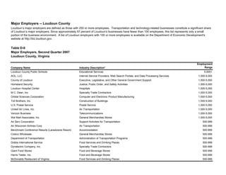 Table D-6
Major Employers, Second Quarter 2007
Loudoun County, Virginia
Company Name Industry Description*
Employment
Range
Loudoun County Public Schools Educational Services 5,000+
AOL, LLC Internet Service Providers, Web Search Portals, and Data Processing Services 1,000-5,000
County of Loudoun Executive, Legislative, and Other General Government Support 1,000-5,000
Homeland Security Justice, Public Order, and Safety Activities 1,000-5,000
Loudoun Hospital Center Hospitals 1,000-5,000
M C. Dean, Inc. Specialty Trade Contractors 1,000-5,000
Orbital Sciences Corporation Computer and Electronic Product Manufacturing 1,000-5,000
Toll Brothers, Inc. Construction of Buildings 1,000-5,000
U.S. Postal Service Postal Service 1,000-5,000
United Air Lines, Inc. Air Transportation 1,000-5,000
Verizon Business Telecommunications 1,000-5,000
Wal Mart Associates, Inc. General Merchandise Stores 1,000-5,000
Air Serv Corporation Support Activities for Transportation 500-999
Air Wisconsin Airlines Corp. Air Transportation 500-999
Benchmark Conference Resorts (Lansdowne Resort) Accommodation 500-999
Costco Wholesale General Merchandise Stores 500-999
Department of Transportation Administration of Transportation Programs 500-999
Dobbs International Service Food Services and Drinking Places 500-999
Dynalectric Company, Inc. Specialty Trade Contractors 500-999
Giant Food Stores Food and Beverage Stores 500-999
Harris Teeter, Inc. Food and Beverage Stores 500-999
McDonalds Restaurant of Virginia Food Services and Drinking Places 500-999
Major Employers -- Loudoun County
Loudoun’s major employers are defined as those with 250 or more employees. Transportation and technology-related businesses constitute a significant share
of Loudoun’s major employers. Since approximately 97 percent of Loudoun's businesses have fewer than 100 employees, this list represents only a small
portion of the business environment. A list of Loudoun employers with 100 or more employees is available on the Department of Economic Development's
website at http://biz.loudoun.gov.
 