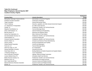 Table D-6, Continued
Major Employers, Second Quarter 2007
Loudoun County, Virginia
Company Name Industry Description*
Employment
Range
Metropolitan Washington Airports Authority Administration of Economic Programs 500-999
Southland Concrete Corporation Construction of Buildings 500-999
Target Corporation General Merchandise Stores 500-999
Town of Leesburg Executive, Legislative, and Other General Government Support 500-999
U.S. Department of Transportation Air Traffic Control Services 500-999
Verisign, Inc. Professional, Scientific, and Technical Services 500-999
Wegmans Food Markets, Inc. Food and Beverage Stores 500-999
Airline Tariff Publishers, Inc. Internet Publishing and Broadcasting 250-499
Best Buy Stores, LP Electronics and Appliance Stores 250-499
Carmax Auto Superstores, Inc. Motor Vehicle and Parts Dealers 250-499
Club Demonstration Services, Inc. Professional, Scientific, and Technical Services 250-499
Clyde Broadland, Inc. Full Service Restaurants 250-499
Computer Sciences Corporation Professional, Scientific, and Technical Services 250-499
Dynamic Details, Inc. Computer and Electronic Product Manufacturing 250-499
Falcons Landing Nursing and Residential Care Facilities 250-499
Federal Express Corporation Couriers and Messengers 250-499
Food Lion, LLC Food and Beverage Stores 250-499
Gemini Air Cargo, Inc. DIP Air Transportation 250-499
George Washington University Educational Services 250-499
Home Depot USA, Inc. Building Material and Garden Equipment and Supplies Dealers 250-499
J K Moving & Storage, Inc. Truck Transportation 250-499
Lane Construction Corporation Highway, Street and Bridge Construction 250-499
Loudoun Medical Group, PC Ambulatory Health Care Services 250-499
Mastec Services Company, Inc. Professional, Scientific, and Technical Services 250-499
Meadows Farms, Inc. Administrative and Support Services 250-499
NALC Health Benefit Plan Insurance Carriers and Related Activities 250-499
National Electronics Warranty Corporation Insurance Carriers and Related Activities 250-499
Neustar, Inc. Professional, Scientific, and Technical Services 250-499
 