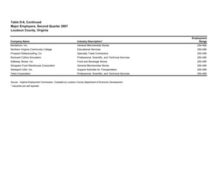 Table D-6, Continued
Major Employers, Second Quarter 2007
Loudoun County, Virginia
Company Name Industry Description*
Employment
Range
Nordstrom, Inc. General Merchandise Stores 250-499
Northern Virginia Community College Educational Services 250-499
Prospect Waterproofing, Co. Specialty Trade Contractors 250-499
Rockwell Collins Simulation Professional, Scientific, and Technical Services 250-499
Safeway Stores, Inc. Food and Beverage Stores 250-499
Shoppers Food Warehouse Corporation General Merchandise Stores 250-499
Swissport USA, Inc. Support Activities for Transportation 250-499
Telos Corporation Professional, Scientific, and Technical Services 250-499
Source: Virginia Employment Commission. Compiled by Loudoun County Department of Economic Development
* Industries are self reported.
 