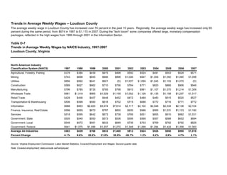 Table D-7
North American Industry
Classification System (NAICS) 1997 1998 1999 2000 2001 2002 2003 2004 2005 2006 2007
Agricultural, Forestry, Fishing $378 $384 $439 $475 $498 $550 $524 $491 $553 $529 $571
Mining $743 $698 $845 $906 $898 $1,026 $947 $1,006 $1,050 $1,090 $1,098
Utilities $856 $992 $941 $921 (D) $1,037 $1,099 $1,045 $1,103 $1,070 (D)
Construction $589 $627 $662 $710 $756 $784 $771 $820 $866 $906 $948
Manufacturing $796 $785 $735 $785 $798 $910 $961 $1,107 $1,070 $1,214 $1,309
Wholesale Trade $961 $1,019 $965 $1,029 $1,159 $1,052 $1,126 $1,135 $1,158 $1,257 $1,317
Retail Trade $428 $406 $407 $448 $452 $472 $489 $483 $515 $520 $527
Transportation & Warehousing $506 $599 $590 $618 $702 $715 $688 $772 $716 $771 $772
Information $688 $853 $2,620 $3,974 $7,614 $2,117 $2,102 $2,048 $2,034 $2,138 $2,104
Finance, Insurance, Real Estate $598 $655 $673 $797 $830 $935 $986 $995 $1,031 $1,123 $1,180
Services $518 $595 $642 $673 $738 $766 $831 $805 $910 $982 $1,031
Government: State $505 $540 $550 $573 $536 $556 $568 $557 $588 $652 $684
Government: Local $548 $572 $591 $633 $689 $736 $753 $769 $792 $792 $829
Government: Federal $941 $1,075 $1,096 $1,207 $1,270 $1,348 $1,268 $1,294 $1,424 $1,358 $1,383
Average All Industries $583 $639 $768 $933 $1,488 $912 $924 $926 $950 $995 $1,016
Percent Change 4.1% 9.6% 20.2% 21.5% 59.5% -38.7% 1.3% 0.2% 2.6% 4.7% 2.1%
Source: Virginia Employment Commission: Labor Market Statistics, Covered Employment and Wages; Second quarter data.
Note: Covered employment; data exclude self-employed.
Trends in Average Weekly Wages -- Loudoun County
The average weekly wage in Loudoun County has increased over 74 percent in the past 10 years. Regionally, the average weekly wage has increased only 65
percent during the same period, from $674 in 1997 to $1,115 in 2007. During the "tech boom" some companies offered large, monetary compensation
packages, reflected in the high wages from 1999 through 2001 in the Information Sector.
Trends in Average Weekly Wages by NAICS Industry, 1997-2007
Loudoun County, Virginia
 