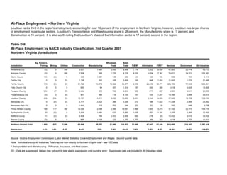 Jurisdiction
Ag, Forestry,
Fishing Mining Utilities Construction Manufacturing
Wholesale
Trade
Retail
Trade T & W* Information FIRE** Services Government All Industries
Alexandria City (D) 0 345 3,527 1,460 2,050 8,439 1,714 2,252 6,428 51,083 22,414 99,712
Arlington County (D) 0 560 2,528 698 1,275 9,175 8,032 4,654 7,361 79,671 39,221 153,181
Clarke County 154 (D) 0 462 1,081 136 292 24 20 164 958 754 4,413
Fairfax City 0 0 (D) 1,128 202 328 3,839 100 968 1,292 11,893 1,572 21,595
Fairfax County 113 (D) (D) 31,732 10,878 15,922 54,077 6,939 28,236 35,171 325,150 77,606 586,961
Falls Church City 0 0 0 660 94 167 1,314 97 340 385 5,918 3,625 12,600
Fauquier County 534 67 (D) 3,494 835 792 2,804 322 217 687 8,320 3,941 22,055
Fredericksburg City (D) 0 (D) 861 489 719 4,100 157 743 1,201 14,790 3,806 26,912
Loudoun County 404 234 (D) 16,157 4,811 3,292 15,890 9,241 8,194 4,060 47,666 19,708 129,745
Manassas City 0 (D) (D) 2,777 2,426 388 3,308 572 186 1,022 11,338 2,995 25,042
Manassas Park City 0 0 0 1,451 213 253 244 (D) (D) 32 742 646 3,736
Prince William County 106 117 382 13,300 2,168 2,390 19,081 1,899 1,500 3,272 37,732 22,773 104,719
Spotsylvania County 43 (D) 0 3,419 1,481 833 6,690 1,628 281 1,151 9,328 5,399 30,302
Stafford County 11 (D) (D) 3,454 794 2,403 3,906 550 276 (D) 10,432 8,010 34,832
Warren County (D) 0 0 890 1,129 123 1,363 1,277 69 353 4,619 1,777 11,611
Northern Virginia Total 1,400 627 2,896 85,840 28,757 31,068 134,522 32,688 47,947 67,436 619,985 214,247 1,267,416
Distribution 0.1% 0.0% 0.2% 6.8% 2.3% 2.5% 10.6% 2.6% 3.8% 5.3% 48.9% 16.9% 100.0%
Source: Virginia Employment Commission: Labor Market Statistics, Covered Employment and Wages. Second quarter data.
Note: Individual county All Industries Total may not sum exactly to Northern Virginia total - see VEC data.
* Transportation and Warehousing. ** Finance, Insurance, and Real Estate.
(D) - Data are suppressed. Values may not sum to total due to suppression and rounding error. Suppressed data are included in All Industries totals.
Northern Virginia Jurisdictions
At-Place Employment by NAICS Industry Classification, 2nd Quarter 2007
At-Place Employment -- Northern Virginia
Loudoun ranks third in the region's employment, accounting for over 10 percent of the employment in Northern Virginia; however, Loudoun has larger shares
of employment in particular sectors. Loudoun's Transportation and Warehousing share is 28 percent, the Manufacturing share is 17 percent, and
Construction is 19 percent. It is also worth noting that Loudoun's share of the Information sector is 17 percent, second in the region.
Table D-8
 