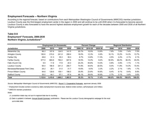 Table D-9
Employment* Forecasts, 2000-2030
Northern Virginia Jurisdictions**
Jurisdiction 2000 2010 2020 2030 2000-10 2010-20 2020-30 2000 2010 2020 2030
Alexandria City 89.3 107.8 124.5 141.5 20.7% 15.5% 13.6% 7.9% 7.6% 7.4% 7.5%
Arlington County 182.6 215.4 241.9 258.4 18.0% 12.3% 6.9% 16.1% 15.2% 14.3% 13.7%
Fairfax City 28.8 31.3 35.3 39.3 8.7% 12.8% 11.3% 2.5% 2.2% 2.1% 2.1%
Fairfax County 577.0 683.6 782.2 847.6 18.5% 14.4% 8.4% 50.9% 48.2% 46.3% 45.0%
Falls Church City 9.5 11.8 17.8 20.3 24.2% 50.8% 14.0% 0.8% 0.8% 1.1% 1.1%
Loudoun County 95.4 166.9 241.3 290.7 74.9% 44.6% 20.5% 8.4% 11.8% 14.3% 15.4%
Manassas/Manassas Park Cities 25.2 29.1 31.0 31.7 15.6% 6.5% 2.3% 2.2% 2.1% 1.8% 1.7%
Prince William County 94.6 128.6 159.1 186.0 35.9% 23.8% 16.9% 8.4% 9.1% 9.4% 9.9%
Stafford County 30.2 44.1 57.1 67.9 46.1% 29.5% 18.9% 2.7% 3.1% 3.4% 3.6%
Total 1,132.6 1,418.6 1,690.2 1,883.5 25.3% 19.1% 11.4% 100.0% 100.0% 100.0% 100.0%
up-to-date data.
Employment Forecasts -- Northern Virginia
Employment (in thousands) Percent Change Regional Distribution
According to the regional forecast, based on contributions from each Metropolitan Washington Council of Governments (MWCOG) member jurisdiction,
Loudoun County was the third-largest employment center in the region in 2000 and will continue to be until 2030 when it is forecasted to become second.
Loudoun County is also forecasted to have the second highest absolute employment growth for each of the decades between 2000 and 2030 of all Northern
Virginia jurisdictions.
* Employment includes workers covered by state unemployment insurance laws, federal civilian workers, self-employed, and military.
(2) Data is updated in between Annual Growth Summary publications. Please see the Loudoun County demographics webpage for the most
** MWCOG member jurisdictions.
Notes:
(1) Jurisdiction totals may not sum to regional total due to rounding.
Source: Metropolitan Washington Council of Governments (MWCOG), Round 7.1 Cooperative Forecasts, approved January 2008.
 