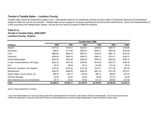 2000 2001 2002 2003 2004 2005*
Apparel $167.87 $196.21 $226.91 $246.98 $265.70 $128.89
Automotive $89.61 $113.20 $228.02 $259.17 $293.82 $154.68
Food $606.88 $664.78 $697.91 $748.34 $881.15 $437.60
Equipment $255.06 $256.76 $256.72 $366.13 $315.17 $186.74
General Merchandise $433.26 $423.94 $359.96 $387.02 $424.54 $203.75
Lumber, Building Material, and Supply $232.22 $273.95 $290.64 $316.44 $383.75 $184.40
Fuel $9.76 $8.25 $5.10 $13.06 $14.32 $7.92
Machinery, Equipment, and Supplies $163.22 $142.44 $115.22 $120.41 $171.88 $81.64
Miscellaneous $424.43 $484.55 $525.44 $601.42 $701.48 $379.51
Hotels, Motels, Tourist Camps, Etc. $99.26 $75.12 $79.26 $89.15 $88.87 $51.24
Alcoholic Beverage $3.85 $5.43 $3.62 $9.69 $10.75 $3.28
Other Miscellaneous and Unidentifiable $4.19 $3.56 $6.63 $11.23 $28.58 $14.55
Total $2,489.61 $2,648.17 $2,795.44 $3,169.05 $3,580.00 $1,834.21
Source: Virginia Department of Taxation.
Trends in Taxable Sales -- Loudoun County
* Due to the implementation of a new accounting system at the Virginia Department of Taxation, retail sales for 2005 were underreported. Only first and second quarter
of 2005 are represented. During the second half of 2005 the Virginia Department of Taxation changed categorization to align with NAICS industry codes.
Taxable Sales ($M)
Taxable sales include all transactions subject to tax. Total taxable sales do not necessarily indicate the gross sales of businesses because only transactions
subject to sales and use tax are included. Taxable sales act as a gauge for consumer spending and local economic performance. Due to the implementation of
a new accounting and categorization system, only the first and second quarters of 2005 are reported.
Table E-1a
Trends in Taxable Sales, 2000-2005*
Loudoun County, Virginia
Category
 