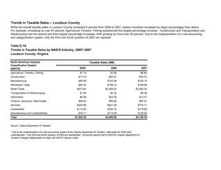 Table E-1b
2005* 2006 2007
Agricultural, Forestry, Fishing $1.14 $3.49 $6.88
Construction $17.74 $50.27 $78.70
Manufacturing $50.65 $153.46 $150.74
Wholesale Trade $83.32 $198.33 $199.88
Retail Trade $973.83 $2,368.03 $2,562.32
Transportation & Warehousing $1.06 $3.02 $5.08
Information $0.46 $24.39 $13.47
Finance, Insurance, Real Estate $29.84 $85.92 $87.61
Services $253.69 $621.26 $774.11
Unclassified $114.82 $335.70 $179.89
Miscellaneous and Unidentifiable $76.71 $113.09 $126.62
Total $1,603.26 $3,956.96 $4,185.30
Source: Virginia Department of Taxation.
* Due to the implementation of a new accounting system at the Virginia Department of Taxation, retail sales for 2005 were
underreported. Only third and fourth quarters of 2005 are represented. During the second half of 2005 the Virginia Department of
Taxation changed categorization to align with NAICS industry codes.
While the overall taxable sales in Loudoun County increased 6 percent from 2006 to 2007, certain industries increased by larger percentages than others.
For example, increasing by over 97 percent, Agricultural, Forestry, Fishing experienced the largest percentage increase. Construction and Transportation and
Warehousing had the second and third largest percentage increases, both growing by more than 50 percent. Due to the implemenation of a new accounting
and categorization system, only the third and fourth quarters of 2005 are reported.
Trends in Taxable Sales -- Loudoun County
Trends in Taxable Sales by NAICS Industry, 2005*-2007
Loudoun County, Virginia
North American Industry
Classification System
(NAICS)
Taxable Sales ($M)
 
