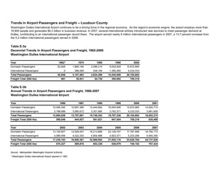 Table E-3a
Year 1962* 1970 1980 1990 2000
Domestic Passengers 52,846 1,869,194 2,086,214 9,042,829 15,872,660
International Passengers 0 288,269 538,184 1,395,260 4,232,033
Total Passengers 52,846 2,157,463 2,624,398 10,438,089 20,104,693
Freight Total (000 lbs) 961 38,931 54,738 295,892 709,319
Table E-3b
Year 1996 1997 1998 1999 2000 2001
Domestic Passengers 10,095,340 10,697,389 12,444,662 16,054,958 15,872,660 14,020,710
International Passengers 2,798,688 3,060,472 3,301,680 3,742,371 4,232,033 3,981,609
Total Passengers 12,894,028 13,757,861 15,746,342 19,797,329 20,104,693 18,002,319
Freight Total (000 lbs) 559,546 644,937 651,821 647,404 709,319 635,469
Year 2002 2003 2004 2005 2006 2007
Domestic Passengers 13,145,607 12,928,047 18,213,886 22,128,747 17,787,488 18,792,173
International Passengers 4,089,556 4,022,334 4,654,996 4,923,371 5,233,296 5,945,355
Total Passengers 17,235,163 16,950,381 22,868,882 27,052,118 23,020,784 24,737,528
Freight Total (000 lbs) 670,327 589,876 653,338 636,979 746,152 767,434
Trends in Airport Passengers and Freight -- Loudoun County
Washington Dulles International Airport continues to be a driving force in the regional economy. As the region's economic engine, the airport employs more than
18,800 people and generates $6.2 billion in business revenue. In 2007, several international airlines introduced new services to meet passenger demand at
Dulles, contributing to an international passenger record there. The airport served nearly 6 million international passengers in 2007, a 13.7 percent increase from
the 5.2 million international passengers served in 2006.
Source: Metropolitan Washington Airports Authority.
* Washington Dulles International Airport opened in 1962.
Annual Trends in Airport Passengers and Freight, 1996-2007
Decennial Trends in Airport Passengers and Freight, 1962-2000
Washington Dulles International Airport
Washington Dulles International Airport
 