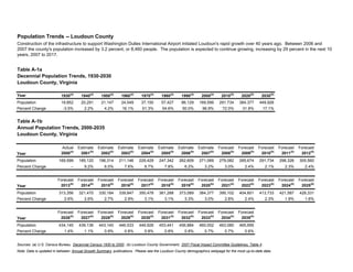 Table A-1a
Decennial Population Trends, 1930-2030
Loudoun County, Virginia
Year 1930(a)
1940(a)
1950(a)
1960(a)
1970(a)
1980(a)
1990(a)
2000(a)
2010(b)
2020(b)
2030(b)
Population 19,852 20,291 21,147 24,549 37,150 57,427 86,129 169,599 291,734 384,377 449,926
Percent Change -3.5% 2.2% 4.2% 16.1% 51.3% 54.6% 50.0% 96.9% 72.0% 31.8% 17.1%
Table A-1b
Annual Population Trends, 2000-2035
Loudoun County, Virginia
Actual Estimate Estimate Estimate Estimate Estimate Estimate Estimate Forecast Forecast Forecast Forecast Forecast
Year 2000(a)
2001(b)
2002(b)
2003(b)
2004(b)
2005(b)
2006(b)
2007(b)
2008(b)
2009(b)
2010(b)
2011(b)
2012(b)
Population 169,599 185,120 196,314 211,146 229,429 247,342 262,609 271,069 279,082 285,674 291,734 298,326 305,560
Percent Change -- 9.2% 6.0% 7.6% 8.7% 7.8% 6.2% 3.2% 3.0% 2.4% 2.1% 2.3% 2.4%
Forecast Forecast Forecast Forecast Forecast Forecast Forecast Forecast Forecast Forecast Forecast Forecast Forecast
Year 2013(b)
2014(b)
2015(b)
2016(b)
2017(b)
2018(b)
2019(b)
2020(b)
2021(b)
2022(b)
2023(b)
2024(b)
2025(b)
Population 313,356 321,470 330,184 339,847 350,478 361,288 373,089 384,377 395,102 404,601 413,733 421,587 428,331
Percent Change 2.6% 2.6% 2.7% 2.9% 3.1% 3.1% 3.3% 3.0% 2.8% 2.4% 2.3% 1.9% 1.6%
Forecast Forecast Forecast Forecast Forecast Forecast Forecast Forecast Forecast Forecast
Year 2026(b)
2027(b)
2028(b)
2029(b)
2030(b)
2031(b)
2032(b)
2033(b)
2034(b)
2035(b)
Population 434,145 439,136 443,140 446,533 449,926 453,441 456,884 460,052 463,080 465,695
Percent Change 1.4% 1.1% 0.9% 0.8% 0.8% 0.8% 0.8% 0.7% 0.7% 0.6%
Note: Data is updated in between Annual Growth Summary publications. Please see the Loudoun County demographics webpage for the most up-to-date data.
Population Trends -- Loudoun County
Sources: (a) U.S. Census Bureau, Decennial Census 1930 to 2000 ; (b) Loudoun County Government, 2007 Fiscal Impact Committee Guidelines, Table 4 .
Construction of the infrastructure to support Washington Dulles International Airport initiated Loudoun's rapid growth over 40 years ago. Between 2006 and
2007 the county's population increased by 3.2 percent, or 8,460 people. The population is expected to continue growing, increasing by 29 percent in the next 10
years, 2007 to 2017.
 