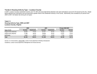 Table F-1
Housing Units by Type, 2000 and 2007
Loudoun County, Virginia
Type of Unit Number Distribution Number Distribution Number Percent
Single-Family Detached 35,929 57.8% 55,161 54.4% 19,232 53.5%
Single-Family Attached 17,389 28.0% 29,626 29.2% 12,237 70.4%
Multi-family 8,842 14.2% 16,572 16.3% 7,730 87.4%
Total 62,160 100.0% 101,359 100.0% 39,199 63.1%
Compiled by: Loudoun County Department of Management and Financial Services.
Sources: U.S. Census Bureau, Census 2000; Loudoun County Department of Building & Development.
2000
Trends in Housing Units by Type -- Loudoun County
In 2007, Loudoun County's residential inventory was 101,359 units and single-family detached units were estimated to account for 54 percent of all units. Single-
family attached and multi-family units are becoming a greater share of the residential inventory in the County. Multi-family units increased by 87 percent from
2000 to 2007, the fastest rate among all unit types.
2007 Change 2000-2007
 