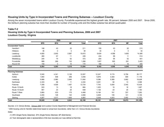 Table F-2
Housing Units by Type in Incorporated Towns and Planning Subareas, 2000 and 2007
Loudoun County, Virginia
SFD SFA MF Total SFD SFA MF Total
Incorporated Towns
Hamilton* 148 43 20 211 150 43 20 213
Hillsboro 38 0 0 38 34 0 0 34
Leesburg 4,855 2,830 2,987 10,672 6,634 4,096 3,655 14,385
Lovettsville 260 67 11 338 434 69 11 514
Middleburg 245 75 52 372 254 95 52 401
Purcellville 888 268 132 1,288 1,657 505 291 2,453
Round Hill 159 0 16 175 189 0 16 205
Total 6,593 3,283 3,218 13,094 9,352 4,808 4,045 18,205
Planning Subareas
Ashburn 5,540 4,341 2,126 12,007 12,247 9,174 6,756 28,177
Dulles 1,800 938 268 3,006 5,876 4,393 909 11,178
Leesburg 5,966 2,980 2,994 11,940 9,386 5,380 3,662 18,428
Northwest 2,333 88 11 2,432 3,291 92 13 3,396
Potomac 7,299 4,928 1,497 13,724 7,742 5,654 2,040 15,436
Route 15 North 933 13 18 964 1,453 16 18 1,487
Route 15 South 891 23 24 938 1,136 23 24 1,183
Route 7 West 3,860 433 175 4,468 6,184 741 337 7,262
Southwest 2,450 128 120 2,698 2,838 150 121 3,109
Sterling 4,857 3,517 1,609 9,983 5,008 4,003 2,692 11,703
Total 35,929 17,389 8,842 62,160 55,161 29,626 16,572 101,359
(2) Town demographic data is representative of the town boundary as it was defined at that time.
Housing Units by Type in Incorporated Towns and Planning Subareas -- Loudoun County
2000 2007
(1) SFD (Single-Family Detached), SFA (Single-Family Attached), MF (Multi-family)
* 2000 housing units for Hamilton determined based on actual town boundaries, rather than U.S. Census Bureau boundaries.
Among the seven incorporated towns within Loudoun County, Purcellville experienced the highest growth rate, 90 percent, between 2000 and 2007. Since 2000,
the Ashburn planning subarea has more than doubled its number of housing units and the Dulles subarea has almost quadrupled.
Sources: U.S. Census Bureau, Census 2000 and Loudoun County Department of Management and Financial Services.
Notes:
 