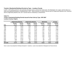 Table F-3
Trends in Residential Building Permits Issued for New Units by Type, 1997-2007
Loudoun County, Virginia
All Units
Number Percent Number Percent Number Percent Number
Year Issued of Total Issued of Total Issued of Total Issued
1997 1,904 54.3% 1,278 36.5% 323 9.2% 3,505
1998 2,384 45.2% 1,527 29.0% 1,363 25.8% 5,274
1999 2,746 46.8% 1,817 31.0% 1,306 22.3% 5,869
2000 2,680 43.7% 2,377 38.8% 1,077 17.6% 6,134
2001 1,827 38.8% 1,578 33.5% 1,307 27.7% 4,712
2002 2,874 48.1% 1,608 26.9% 1,494 25.0% 5,976
2003 3,316 49.8% 2,247 33.8% 1,094 16.4% 6,657
2004 3,498 53.1% 2,000 30.3% 1,095 16.6% 6,593
2005 3,151 62.2% 1,557 30.7% 357 7.0% 5,065
2006 1,886 61.6% 870 28.4% 305 10.0% 3,061
2007 1,441 52.6% 997 36.4% 301 11.0% 2,739
1997-2007 27,707 49.8% 17,856 32.1% 10,022 18.0% 55,585
Source: Loudoun County Department of Building & Development. Compiled by: Loudoun County Department of Management and Financial Services.
Trends in Residential Building Permits by Type -- Loudoun County
Single-Family Detached Single-Family Attached Multi-family
In 2007, 2,739 building permits for new residential units were issued, a decline from recent years. The Washington, D.C. region, and the nation as a
whole, also experienced declines in building permits in 2007. About 53 percent of Loudoun's permits were for single-family detached units, 36 percent
were for single-family attached units, and 11 percent were for multi-family or condominiums.
 
