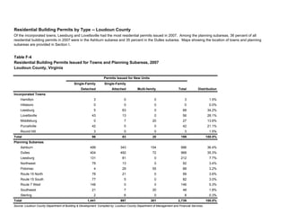 Table F-4
Residential Building Permits Issued for Towns and Planning Subareas, 2007
Loudoun County, Virginia
Single-Family Single-Family
Detached Attached Multi-family Total Distribution
Incorporated Towns
Hamilton 3 0 0 3 1.5%
Hillsboro 0 0 0 0 0.0%
Leesburg 5 63 0 68 34.2%
Lovettsville 43 13 0 56 28.1%
Middleburg 0 7 20 27 13.6%
Purcellville 42 0 0 42 21.1%
Round Hill 3 0 0 3 1.5%
Total 96 83 20 199 100.0%
Planning Subareas
Ashburn 499 343 154 996 36.4%
Dulles 404 492 72 968 35.3%
Leesburg 131 81 0 212 7.7%
Northwest 79 13 0 92 3.4%
Potomac 4 29 55 88 3.2%
Route 15 North 78 21 0 99 3.6%
Route 15 South 77 5 0 82 3.0%
Route 7 West 146 0 0 146 5.3%
Southwest 21 7 20 48 1.8%
Sterling 2 6 0 8 0.3%
Total 1,441 997 301 2,739 100.0%
Source: Loudoun County Department of Building & Development. Compiled by: Loudoun County Department of Management and Financial Services.
Permits Issued for New Units
Residential Building Permits by Type -- Loudoun County
Of the incorporated towns, Leesburg and Lovettsville had the most residential permits issued in 2007. Among the planning subareas, 36 percent of all
residential building permits in 2007 were in the Ashburn subarea and 35 percent in the Dulles subarea. Maps showing the location of towns and planning
subareas are provided in Section I.
 