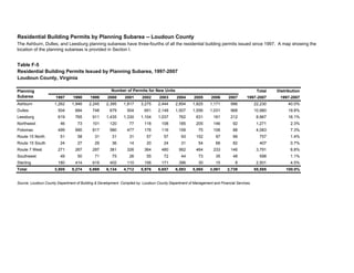 Residential Building Permits by Planning Subarea -- Loudoun County
Table F-5
Residential Building Permits Issued by Planning Subarea, 1997-2007
Loudoun County, Virginia
Total Distribution
1997 1998 1999 2000 2001 2002 2003 2004 2005 2006 2007 1997-2007 1997-2007
Ashburn 1,262 1,946 2,245 2,395 1,817 3,275 2,444 2,854 1,825 1,171 996 22,230 40.0%
Dulles 504 684 748 679 504 651 2,148 1,507 1,556 1,031 968 10,980 19.8%
Leesburg 619 765 911 1,435 1,330 1,104 1,037 762 631 161 212 8,967 16.1%
Northwest 46 73 101 120 77 118 108 185 205 146 92 1,271 2.3%
Potomac 499 990 817 580 477 176 116 159 75 106 88 4,083 7.3%
Route 15 North 51 58 31 31 31 57 57 93 152 97 99 757 1.4%
Route 15 South 24 27 29 36 14 20 24 31 54 66 82 407 0.7%
Route 7 West 271 267 297 381 326 364 480 562 464 233 146 3,791 6.8%
Southwest 49 50 71 75 26 55 72 44 73 35 48 598 1.1%
Sterling 180 414 619 402 110 156 171 396 30 15 8 2,501 4.5%
Total 3,505 5,274 5,869 6,134 4,712 5,976 6,657 6,593 5,065 3,061 2,739 55,585 100.0%
The Ashburn, Dulles, and Leesburg planning subareas have three-fourths of all the residential building permits issued since 1997. A map showing the
location of the planning subareas is provided in Section I.
Source: Loudoun County Department of Building & Development. Compiled by: Loudoun County Department of Management and Financial Services.
Number of Permits for New Units
Planning
Subarea
 
