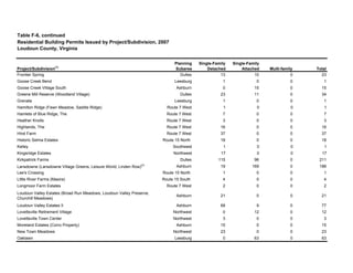Table F-6, continued
Loudoun County, Virginia
Frontier Spring Dulles 13 10 0 23
Goose Creek Bend Leesburg 1 0 0 1
Goose Creek Village South Ashburn 0 15 0 15
Greene Mill Reserve (Woodland Village) Dulles 23 11 0 34
Grenata Leesburg 1 0 0 1
Hamilton Ridge (Fawn Meadow, Saddle Ridge) Route 7 West 1 0 0 1
Hamlets of Blue Ridge, The Route 7 West 7 0 0 7
Heather Knolls Route 7 West 3 0 0 3
Highlands, The Route 7 West 16 0 0 16
Hirst Farm Route 7 West 37 0 0 37
Historic Selma Estates Route 15 North 18 0 0 18
Kelley Southwest 1 0 0 1
Kingsridge Estates Northwest 17 0 0 17
Kirkpatrick Farms Dulles 115 96 0 211
Lansdowne (Lansdowne Village Greens, Leisure World, Linden Row)
(3)
Ashburn 19 169 0 188
Lee's Crossing Route 15 North 1 0 0 1
Little River Farms (Masira) Route 15 South 4 0 0 4
Longmoor Farm Estates Route 7 West 2 0 0 2
Loudoun Valley Estates (Broad Run Meadows, Loudoun Valley Preserve,
Churchill Meadows)
Ashburn 21 0 0 21
Loudoun Valley Estates II Ashburn 68 9 0 77
Lovettsville Retirement Village Northwest 0 12 0 12
Lovettsville Town Center Northwest 3 0 0 3
Moreland Estates (Corro Property) Ashburn 15 0 0 15
New Town Meadows Northwest 23 0 0 23
Oaklawn Leesburg 0 63 0 63
Residential Building Permits Issued by Project/Subdivision, 2007
Single-Family
Detached
Single-Family
Attached Multi-family Total
Project/Subdivision(1)
Planning
Subarea
 