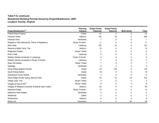 Table F-6, continued
Loudoun County, Virginia
Poland Road Property Dulles 47 0 0 47
Potomac Green Ashburn 125 78 0 203
Potomac Point Northwest 1 0 0 1
Raspberry Falls (Moorlands, Plains of Raspberry) Route 15 North 11 0 0 11
Red Cedar Leesburg 105 18 0 123
Reserve at Belle Terra, The Ashburn 10 0 0 10
Ridgeview Estates Route 7 West 2 0 0 2
River Creek Leesburg 5 0 0 5
Rokeby Hamlet (remainder in Leesburg) Route 15 South 5 0 0 5
Rokeby Hamlet (remainder in Route 15 South) Leesburg 7 0 0 7
Rose Hill Estates Route 7 West 1 0 0 1
Saratoga Northwest 4 0 0 4
South Riding (Katima Woods) Dulles 23 100 0 123
South Riding Station Dulles 16 0 0 16
Stonebrook Farms Hamlet Northwest 3 0 0 3
Stone Ridge (Amber Spring, Mercer Park) Dulles 16 15 72 103
Village Case, The Route 7 West 3 0 0 3
Villages at Round Hill
(4)
Route 7 West 8 0 0 8
Villages of Waxpool (Overlook at Beaver Dam Creek) Ashburn 53 0 0 53
Waterford Ridge Route 15 North 13 0 0 13
Waterford View Estates Northwest 2 0 0 2
Westbrook Dulles 2 0 0 2
Windermere Ashburn 4 4 0 8
Windy Hill Southwest 0 0 20 20
Residential Building Permits Issued by Project/Subdivision, 2007
Single-Family
Detached
Single-Family
Attached Multi-family
Project/Subdivision(1)
Planning
Subarea Total
 