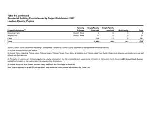 Table F-6, continued
Loudoun County, Virginia
Woodmar Farm Route 7 West 6 0 0 6
Wright Farm Route 7 West 21 0 0 21
Other 128 13 0 141
Total 1,442 996 301 2,739
(2) Includes Falcon's Landing, Potomac Lakes, Potomac Square, Potomac Terrace, Town Center at Westlakes, and Potomac Lakes Town Center. Single-family detached are complete and were built
at fewer units than approved.
(3) The portion of Lansdowne in the Leesburg planning subarea is completed. See the completed projects supplemental information on the Loudoun County Government
2007 Annual Growth Summary
website for information on the Leesburg planning subarea portion of Lansdowne.
Note: Projects approved for at least 20 units are listed. Other residential building permits are included in the "Other" row.
Source: Loudoun County Department of Building & Development. Compiled by Loudoun County Department of Management and Financial Services.
(4) Includes Round Hill Rural Estates, Mountain Valley, Lake Point, and The Villages at Round Hill.
Residential Building Permits Issued by Project/Subdivision, 2007
Project/Subdivision(1)
Planning
Subarea
Single-Family
Detached
Single-Family
Attached Multi-family Total
(1) Includes rezonings and by-right projects.
 