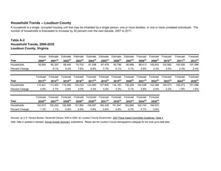 Actual Estimate Estimate Estimate Estimate Estimate Estimate Estimate Forecast Forecast Forecast Forecast Forecast
Year 2000(a)
2001(b)
2002(b)
2003(b)
2004(b)
2005(b)
2006(b)
2007(b)
2008(b)
2009(b)
2010(b)
2011(b)
2012(b)
Households 59,900 65,357 69,400 74,703 81,258 87,479 92,796 95,666 98,413 100,633 102,692 105,026 107,598
Percent Change -- 9.1% 6.2% 7.6% 8.8% 7.7% 6.1% 3.1% 2.9% 2.3% 2.0% 2.3% 2.4%
Forecast Forecast Forecast Forecast Forecast Forecast Forecast Forecast Forecast Forecast Forecast Forecast Forecast
Year 2013(b)
2014(b)
2015(b)
2016(b)
2017(b)
2018(b)
2019(b)
2020(b)
2021(b)
2022(b)
2023(b)
2024(b)
2025(b)
Households 110,421 113,363 116,506 120,033 123,940 127,905 132,163 136,209 140,036 143,388 146,573 149,273 151,588
Percent Change 2.6% 2.7% 2.8% 3.0% 3.3% 3.2% 3.3% 3.1% 2.8% 2.4% 2.2% 1.8% 1.6%
Forecast Forecast Forecast Forecast Forecast Forecast Forecast Forecast Forecast Forecast
Year 2026(b)
2027(b)
2028(b)
2029(b)
2030(b)
2031(b)
2032(b)
2033(b)
2034(b)
2035(b)
Households 153,573 155,293 156,688 157,892 159,097 160,339 161,547 162,668 163,743 164,670
Percent Change 1.3% 1.1% 0.9% 0.8% 0.8% 0.8% 0.8% 0.7% 0.7% 0.6%
Note: Data is updated in between Annual Growth Summary publications. Please see the Loudoun County demographics webpage for the most up-to-date data.
Household Trends -- Loudoun County
A household is a single, occupied housing unit that may be inhabited by a single person, one or more families, or one or more unrelated individuals. The
number of households is forecasted to increase by 30 percent over the next decade, 2007 to 2017.
Sources: (a) U.S. Census Bureau, Decennial Census 1930 to 2000; (b) Loudoun County Government, 2007 Fiscal Impact Committee Guidelines, Table 4 .
Table A-2
Household Trends, 2000-2035
Loudoun County, Virginia
 