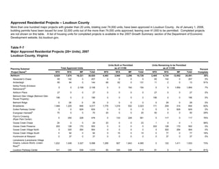 SFD SFA MF Total SFD SFA MF Total SFD SFA MF Total
6,825 7,674 16,321 30,820 4,493 2,940 3,296 10,729 2,405 4,734 12,952 20,091 35%
Alexander's Chase 65 142 0 207 0 0 0 0 65 142 0 207 0%
Amberleigh 80 64 0 144 69 62 0 131 11 2 0 13 91%
Ashby Ponds (Erickson
Retirement)(2) 0 0 2,108 2,108 0 0 154 154 0 0 1,954 1,954 7%
Ashburn Place 27 0 0 27 0 0 0 0 27 0 0 27 0%
Belmont Glen Village (Belmont Glen
Rouse Property)
196 0 0 196 0 0 0 0 196 0 0 196 0%
Belmont Ridge 0 29 0 29 0 0 0 0 0 29 0 29 0%
Broadlands 1,946 1,225 846 4,017 1,775 1,016 532 3,323 171 209 314 694 83%
Dulles Parkway Center 0 0 624 624 0 0 0 0 0 0 624 624 0%
Evergreen Hamlets
(3)
70 0 0 70 20 0 0 20 50 0 0 50 29%
Flynn's Crossing
(Ryan Park Center)
0 250 228 478 0 133 228 361 0 117 0 117 76%
Goose Creek Chase 24 0 0 24 23 0 0 23 1 0 0 1 96%
Goose Creek Preserve 202 128 170 500 0 0 0 0 202 128 170 500 0%
Goose Creek Village North 0 300 264 564 0 0 0 0 0 300 264 564 0%
Goose Creek Village South 0 92 0 92 0 15 0 15 0 77 0 77 16%
Huntmoore at Waxpool 0 37 0 37 0 0 0 0 0 37 0 37 0%
Lansdowne (Lansdowne Village
Greens, Leisure World, Linden
Row)(4)
1,222 1,049 3,327 5,598 1,295 927 1,843 4,065 0 122 1,411 1,533 73%
Loudoun Parkway Center 141 330 539 1,010 50 330 539 919 91 0 0 91 91%
Units Remaining to be Permitted
as of 1/1/08
Percent
Complete
Approved Residential Projects -- Loudoun County
Table F-7
Major Approved Residential Projects (20+ Units), 2007
Loudoun County, Virginia
More than one hundred major projects with greater than 20 units, totaling over 74,000 units, have been approved in Loudoun County. As of January 1, 2008,
building permits have been issued for over 32,000 units out of the more than 74,000 units approved, leaving over 41,000 to be permitted. Completed projects
are not shown on this table. A list of housing units for completed projects is available in the 2007 Growth Summary section of the Department of Economic
Development website, biz.loudoun.gov.
Planning Subarea/
Project Name(1)
Total Approved Units
Units Built or Permitted
as of 1/1/08
Ashburn
 