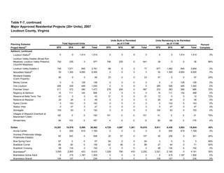 SFD SFA MF Total SFD SFA MF Total SFD SFA MF Total
Ashburn, continued
Loudoun Station
(5)
0 0 1,514 1,514 0 0 0 0 0 0 1,514 1,514 0%
Loudoun Valley Estates (Broad Run
Meadows, Loudoun Valley Preserve,
Churchill Meadows)
742 235 0 977 706 235 0 941 36 0 0 36 96%
Loudoun Valley Estates II 745 1,071 945 2,761 68 9 0 77 677 1,062 945 2,684 3%
Moorefield Station
(5)
50 1,300 4,650 6,000 0 0 0 0 50 1,300 4,650 6,000 0%
Moreland Estates
(Corro Property)
80 0 0 80 23 0 0 23 57 0 0 57 29%
Morley Corner 0 0 128 128 0 0 0 0 0 0 128 128 0%
One Loudoun 265 329 446 1,040 0 0 0 0 265 329 446 1,040 0%
Potomac Green 511 572 390 1,473 278 209 0 487 233 363 390 986 33%
Regency at Ashburn 15 111 142 268 0 0 0 0 15 111 142 268 0%
Reserve at Bella Terra, The 43 0 0 43 31 0 0 31 12 0 0 12 72%
Reserve at Waxpool 25 24 0 49 0 0 0 0 25 24 0 49 0%
Ryans Corner 0 143 0 143 0 0 0 0 0 143 0 143 0%
Station View 0 47 0 47 0 0 0 0 0 47 0 47 0%
Stonegate 100 93 0 193 0 0 0 0 100 93 0 193 0%
Villages of Waxpool (Overlook at
Beaverdam Creek)
192 0 0 192 151 0 0 151 41 0 0 41 79%
Windermere 84 103 0 187 4 4 0 8 80 99 0 179 4%
Dulles 10,291 10,576 5,595 26,462 4,720 4,597 1,301 10,618 5,611 6,430 3,803 15,844 40%
Arcola Center 0 550 619 1,169 0 0 0 0 0 550 619 1,169 0%
Avonlea (Pinebrooke Village,
Pinebrooke Estates)
65 343 0 408 20 87 0 107 45 256 0 301 26%
Blue Spring Farm 67 0 0 67 64 0 0 64 3 0 0 3 96%
Braddock Corner 69 90 0 159 42 46 0 88 27 44 0 71 55%
Braddock Crossing 58 134 0 192 0 0 0 0 58 134 0 192 0%
Brambleton(3)
3,050 2,950 433 6,433 1,029 790 433 2,252 2,021 2,160 0 4,181 35%
Brambleton Active Adult 0 315 1,187 1,502 0 0 0 0 0 315 1,187 1,502 0%
Brambleton Brandt 109 127 0 236 0 0 0 0 109 127 0 236 0%
Table F-7, continued
Units Remaining to be Permitted
as of 1/1/08
Percent
Complete
Planning Subarea/
Project Name(1)
Total Approved Units
Units Built or Permitted
as of 1/1/08
Loudoun County, Virginia
Major Approved Residential Projects (20+ Units), 2007
 