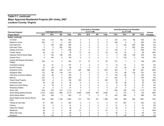 Major Approved Residential Projects (20+ Units), 2007
Loudoun County, Virginia
SFD SFA MF Total SFD SFA MF Total SFD SFA MF Total
Dulles, continued
CD Smith 153 214 88 455 0 0 0 0 153 214 88 455 0%
Dawson's Corner 224 0 0 224 0 0 0 0 224 0 0 224 0%
East Gate One 0 193 206 399 0 0 0 0 0 193 206 399 0%
East Gate Three 0 0 222 222 0 0 0 0 0 0 222 222 0%
Estates at Elk Run 135 71 0 206 0 0 0 0 135 71 0 206 0%
Frontier Spring 36 43 0 79 13 10 0 23 23 33 0 56 29%
Glascock Field at Stone Ridge 0 138 138 276 0 0 0 0 0 138 138 276 0%
Graham Flynn 0 149 0 149 0 0 0 0 0 149 0 149 0%
Greene Mill Reserve (Woodland
Village)
202 21 0 223 41 14 0 55 161 7 0 168 25%
Greenfield Crossing 16 91 0 107 0 0 0 0 16 91 0 107 0%
Kimmitt Property 51 48 0 99 0 0 0 0 51 48 0 99 0%
Kirkpatrick Farms 953 248 216 1,417 420 396 0 816 533 0 68 601 58%
Kirkpatrick West 173 66 134 373 0 0 0 0 173 66 134 373 0%
Little River Commons (Masira) 103 60 0 163 0 0 0 0 103 60 0 163 0%
Marbury 227 8 0 235 0 0 0 0 227 8 0 235 0%
Poland Road Property 195 0 0 195 165 0 0 165 30 0 0 30 85%
Providence Glen 20 59 0 79 0 0 0 0 20 59 0 79 0%
Reserve at South Riding 9 78 0 87 0 0 0 0 9 78 0 87 0%
Rosspriory Estates 21 0 0 21 0 0 0 0 21 0 0 21 0%
Seven Hills 624 276 212 1,112 0 0 0 0 624 276 212 1,112 0%
South Riding (Katama Woods) 2,415 2,320 980 5,715 2,455 2,500 637 5,592 0 123 0 123 98%
South Riding Station 274 346 0 620 31 0 0 31 243 346 0 589 5%
Stone Ridge (Amber Spring, Mercer
Park)
853 1,252 1,160 3,265 413 754 231 1,398 440 498 929 1,867 43%
Townes at East Gate 57 267 0 324 0 0 0 0 57 267 0 324 0%
Treburg 41 0 0 41 0 0 0 0 41 0 0 41 0%
Valley Run Estates 36 0 0 36 0 0 0 0 36 0 0 36 0%
Westbrook 29 0 0 29 27 0 0 27 2 0 0 2 93%
White Oak Crest 26 0 0 26 0 0 0 0 26 0 0 26 0%
Woodburn 0 119 0 119 0 0 0 0 0 119 0 119 0%
Units Remaining to be Permitted
as of 1/1/08
Percent
Complete
Table F-7, continued
Planning Subarea/
Project Name(1)
Total Approved Units
Units Built or Permitted
as of 1/1/08
 