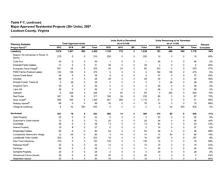 SFD SFA MF Total SFD SFA MF Total SFD SFA MF Total
Leesburg 1,874 1,361 593 3,828 1,129 710 0 1,839 703 480 593 1,776 54%
Beacon Hill (remainder in Route 15
North)
215 0 0 215 205 0 0 205 10 0 0 10 95%
Colts Run 49 0 0 49 1 0 0 1 48 0 0 48 2%
Emerald Parks Estates 31 0 0 31 29 0 0 29 2 0 0 2 94%
Evergreen Rural Village
(3)
281 24 0 305 58 24 0 82 223 0 0 223 27%
PMW Farms (Festival Lakes) 140 135 0 275 0 0 0 0 140 135 0 275 0%
Goose Creek Bend 36 0 0 36 9 0 0 9 27 0 0 27 25%
Grenata 58 0 0 58 28 0 0 28 30 0 0 30 48%
Kincaid Forest, Towns at 0 38 0 38 0 0 0 0 0 38 0 38 0%
Kingdom Farm 59 0 0 59 0 0 0 0 59 0 0 59 0%
Lake Hill 48 0 0 48 0 0 0 0 48 0 0 48 0%
Oaklawn 0 326 0 326 0 63 0 63 0 263 0 263 19%
Red Cedar 281 36 0 317 196 34 0 230 85 2 0 87 73%
River Creek(6)
590 760 0 1,350 527 589 0 1,116 21 0 0 21 98%
Rokeby Hamlet
(3)
86 0 0 86 76 0 0 76 10 0 0 10 88%
Village at Leesburg 0 42 593 635 0 0 0 0 0 42 593 635 0%
847 76 0 923 366 14 0 380 478 62 0 540 41%
Dale Property 22 0 0 22 0 0 0 0 22 0 0 22 0%
Dutchman's Creek Hamlet 73 0 0 73 25 0 0 25 48 0 0 48 34%
Ecovillage 56 0 0 56 13 0 0 13 43 0 0 43 23%
Keena Property 19 8 0 27 0 0 0 0 19 8 0 27 0%
Kingsridge Estates 80 0 0 80 54 0 0 54 26 0 0 26 68%
Lovesttsville Retirement Village 12 68 0 80 0 14 0 14 12 54 0 66 18%
Lovettsville Town Center 203 0 0 203 16 0 0 16 187 0 0 187 8%
New Town Meadows 153 0 0 153 135 0 0 135 18 0 0 18 88%
Potomac Point(6)
32 0 0 32 14 0 0 14 15 0 0 15 53%
Saratoga 56 0 0 56 11 0 0 11 45 0 0 45 20%
Schoene Property 29 0 0 29 0 0 0 0 29 0 0 29 0%
Stonebrook Farms Hamlet 28 0 0 28 26 0 0 26 2 0 0 2 93%
Waterfield Hamlet 20 0 0 20 18 0 0 18 2 0 0 2 90%
Northwest
Table F-7, continued
Loudoun County, Virginia
Major Approved Residential Projects (20+ Units), 2007
Percent
Complete
Planning Subarea/
Project Name(1)
Total Approved Units
Units Built or Permitted
as of 1/1/08
Units Remaining to be Permitted
as of 1/1/08
 