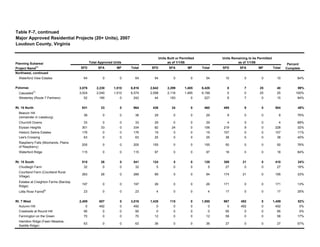 SFD SFA MF Total SFD SFA MF Total SFD SFA MF Total
Waterford View Estates 64 0 0 64 54 0 0 54 10 0 0 10 84%
3,076 2,230 1,510 6,816 2,642 2,299 1,485 6,426 8 7 25 40 99%
Cascades(7)
3,024 2,040 1,510 6,574 2,598 2,116 1,485 6,199 0 0 25 25 100%
Westerley (Route 7 Partners) 52 190 0 242 44 183 0 227 8 7 0 15 94%
Rt. 15 North 931 33 0 964 436 24 0 460 495 9 0 504 48%
Beacon Hill
(remainder in Leesburg)
38 0 0 38 29 0 0 29 9 0 0 9 76%
Churchill Downs 33 0 0 33 29 0 0 29 4 0 0 4 88%
Elysian Heights 301 33 0 334 82 24 0 106 219 9 0 228 32%
Historic Selma Estates 176 0 0 176 19 0 0 19 157 0 0 157 11%
Lee's Crossing 63 0 0 63 25 0 0 25 38 0 0 38 40%
Raspberry Falls (Moorlands, Plains
of Raspberry)
205 0 0 205 155 0 0 155 50 0 0 50 76%
Waterford Ridge 115 0 0 115 97 0 0 97 18 0 0 18 84%
Rt. 15 South 515 26 0 541 124 5 0 129 389 21 0 410 24%
Chudleigh Farm 32 0 0 32 5 0 0 5 27 0 0 27 16%
Courtland Farm (Courtland Rural
Village)
263 26 0 289 89 5 0 94 174 21 0 195 33%
Estates at Creighton Farms (Barclay
Ridge)
197 0 0 197 26 0 0 26 171 0 0 171 13%
Little River Farms
(6)
23 0 0 23 4 0 0 4 17 0 0 17 26%
Rt. 7 West 2,409 607 0 3,016 1,435 115 0 1,550 967 492 0 1,459 52%
Autumn Hill 0 492 0 492 0 0 0 0 0 492 0 492 0%
Creekside at Round Hill 95 0 0 95 0 0 0 0 95 0 0 95 0%
Farmington on the Green 70 0 0 70 12 0 0 12 58 0 0 58 17%
Hamilton Ridge (Fawn Meadow,
Saddle Ridge)
63 0 0 63 36 0 0 36 27 0 0 27 57%
Planning Subarea/
Project Name(1)
Major Approved Residential Projects (20+ Units), 2007
Loudoun County, Virginia
Table F-7, continued
Total Approved Units
Units Built or Permitted
as of 1/1/08
Units Remaining to be Permitted
as of 1/1/08
Percent
Complete
Northwest, continued
Potomac
 