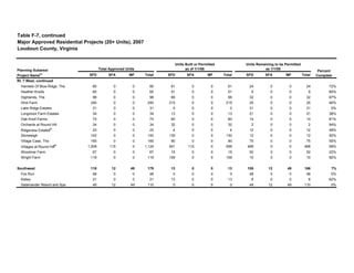 SFD SFA MF Total SFD SFA MF Total SFD SFA MF Total
Rt. 7 West, continued
Hamlets Of Blue Ridge, The 85 0 0 85 61 0 0 61 24 0 0 24 72%
Heather Knolls 60 0 0 60 51 0 0 51 9 0 0 9 85%
Highlands, The 98 0 0 98 66 0 0 66 32 0 0 32 67%
Hirst Farm 240 0 0 240 215 0 0 215 25 0 0 25 90%
Lake Ridge Estates 31 0 0 31 0 0 0 0 31 0 0 31 0%
Longmoor Farm Estates 34 0 0 34 13 0 0 13 21 0 0 21 38%
Oak Knoll Farms 74 0 0 74 60 0 0 60 14 0 0 14 81%
Orchards at Round Hill 34 0 0 34 32 0 0 32 2 0 0 2 94%
Ridgeview Estates
(6)
23 0 0 23 4 0 0 4 12 0 0 12 48%
Stoneleigh 142 0 0 142 130 0 0 130 12 0 0 12 92%
Village Case, The 165 0 0 165 90 0 0 90 75 0 0 75 55%
Villages at Round Hill
(8)
1,009 115 0 1,124 541 115 0 656 468 0 0 468 58%
Woodmar Farm 67 0 0 67 15 0 0 15 52 0 0 52 22%
Wright Farm 119 0 0 119 109 0 0 109 10 0 0 10 92%
Southwest 118 12 49 179 13 0 0 13 105 12 49 166 7%
Fox Run 48 0 0 48 0 0 0 0 48 0 0 48 0%
Kelley 21 0 0 21 13 0 0 13 8 0 0 8 62%
Salamander Resort and Spa 49 12 49 110 0 0 0 0 49 12 49 110 0%
Table F-7, continued
Major Approved Residential Projects (20+ Units), 2007
Loudoun County, Virginia
Percent
Complete
Planning Subarea/
Project Name(1)
Total Approved Units
Units Built or Permitted
as of 1/1/08
Units Remaining to be Permitted
as 1/1/08
 