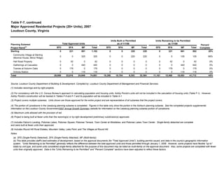 SFD SFA MF Total SFD SFA MF Total SFD SFA MF Total
Sterling 0 221 881 1,102 0 0 220 220 0 221 661 882 20%
Community Village at Sterling
(Monroe House, Mirror Ridge)
0 0 325 325 0 0 220 220 0 0 105 105 68%
Hall Road Property 0 42 0 42 0 0 0 0 0 42 0 42 0%
Gatherings at Cascades 0 0 440 440 0 0 0 0 0 0 440 440 0%
Townes at Autumn Oaks 0 179 0 179 0 0 0 0 0 179 0 179 0%
Victoria Station 0 0 116 116 0 0 0 0 0 0 116 116 0%
Total 26,886 22,816 24,949 74,651 15,358 10,704 6,302 32,364 11,161 12,468 18,083 41,712 44%
(1) Includes rezonings and by-right projects.
(3) Project covers multiple subareas. Units shown are those approved for the entire project and are representative of all subareas that the project covers.
(4) The portion of Lansdowne in the Leesburg planning subarea is completed. Figures in this table only show the portion in the Ashburn planning subarea. See the completed projects supplemental
information on the Loudoun County Government2007 Annual Growth Summary website for information on the Leesburg planning subarea portion of Lansdowne.
(5) Maximum units allowed with the provision of rail.
(6) Project is being built at fewer units than the rezoning(s) or by-right development preliminary subdivision(s) approvals.
(7) Includes Falcon's Landing, Potomac Lakes, Potomac Square, Potomac Terrace, Town Center at Westlakes, and Potomac Lakes Town Center. Single-family detached are complete
and were built at fewer units than approved.
(8) Includes Round Hill Rural Estates, Mountain Valley, Lake Point, and The Villages at Round Hill.
Source: Loudoun County Department of Building & Development. Compiled by: Loudoun County Department of Management and Financial Services.
(2) For consistency with the U.S. Census Bureau's approach to calculating population and housing units, Ashby Ponds's units will not be included in the calculation of housing units (Table F-1). However,
Ashby Ponds's construction will be tracked in Tables F-6 and F-7 and its population will be included in Table A-1.
(b) This table provides staff's best estimates of development, based on the approval documents (for "Total Approved Units"), building permits issued, and data in the county's geographic information
system. "Units Remaining to be Permitted" generally reflects the difference between the total approved units and those permitted through January 1, 2008. However, some projects have flexible "up to"
totals by unit type, and some units considered single-family attached for the purpose of this document may be listed as multi-family on the approval document. Also, some projects are completed with fewer
units than originally approved. Data in the "Units Remaining to be Permitted" and "Percent Complete" sections have been adjusted to reflect these factors.
Planning Subarea/
Project Name(1)
Total Approved Units
Units Built or Permitted
as of 1/1/08
Units Remaining to be Permitted
as 1/1/08
Percent
Complete
Notes:
(a) SFD (Single-Family Detached), SFA (Single-Family Attached), MF (Multi-family)
Table F-7, continued
Major Approved Residential Projects (20+ Units), 2007
Loudoun County, Virginia
 