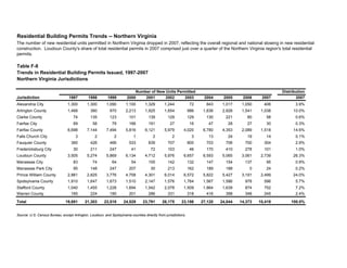 Residential Building Permits Trends -- Northern Virginia
Table F-8
Trends in Residential Building Permits Issued, 1997-2007
Northern Virginia Jurisdictions
Distribution
Jurisdiction 1997 1998 1999 2000 2001 2002 2003 2004 2005 2006 2007 2007
Alexandria City 1,300 1,300 1,090 1,100 1,329 1,244 72 843 1,017 1,050 406 3.9%
Arlington County 1,468 380 970 2,213 1,925 1,654 986 1,836 2,828 1,541 1,038 10.0%
Clarke County 74 135 123 101 139 129 129 130 221 80 58 0.6%
Fairfax City 69 58 79 166 191 27 16 47 28 27 30 0.3%
Fairfax County 6,698 7,144 7,494 5,816 6,121 5,979 4,020 6,780 4,353 2,089 1,518 14.6%
Falls Church City 3 2 2 1 2 2 3 13 24 19 14 0.1%
Fauquier County 360 426 466 533 839 707 800 703 706 700 304 2.9%
Fredericksburg City 30 211 247 41 72 103 46 170 410 278 101 1.0%
Loudoun County 3,505 5,274 5,869 6,134 4,712 5,976 6,657 6,593 5,065 3,061 2,739 26.3%
Manassas City 83 74 64 54 155 142 132 147 154 137 95 0.9%
Manassas Park City 95 148 247 207 30 213 162 189 188 0 24 0.2%
Prince William County 2,881 2,825 3,776 4,758 4,301 6,014 6,572 5,822 5,427 3,191 2,499 24.0%
Spotsylvania County 1,910 1,647 1,673 1,510 2,147 1,576 1,764 1,567 1,586 978 596 5.7%
Stafford County 1,040 1,455 1,228 1,694 1,542 2,078 1,509 1,864 1,639 874 752 7.2%
Warren County 165 224 190 201 286 331 318 416 398 348 245 2.4%
Total 19,681 21,303 23,518 24,529 23,791 26,175 23,186 27,120 24,044 14,373 10,419 100.0%
Number of New Units Permitted
Source: U.S. Census Bureau, except Arlington, Loudoun, and Spotsylvania counties directly from jurisdictions.
The number of new residential units permitted in Northern Virginia dropped in 2007, reflecting the overall regional and national slowing in new residential
construction. Loudoun County's share of total residential permits in 2007 comprised just over a quarter of the Northern Virginia region's total residential
permits.
 