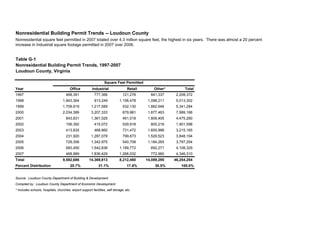 Year Office Industrial Retail Other* Total
1997 468,391 777,366 121,278 841,337 2,208,372
1998 1,843,364 913,249 1,158,478 1,098,211 5,013,302
1999 1,708,919 1,217,589 532,130 1,882,646 5,341,284
2000 2,034,389 3,207,333 879,981 1,877,463 7,999,166
2001 843,831 1,361,026 461,018 1,809,405 4,475,280
2002 156,392 415,072 529,918 800,216 1,901,598
2003 413,835 468,860 731,472 1,600,998 3,215,165
2004 231,920 1,287,078 799,673 1,529,523 3,848,194
2005 729,306 1,342,975 540,708 1,184,265 3,797,254
2006 683,450 1,542,836 1,189,772 692,271 4,108,329
2007 468,889 1,836,429 1,268,032 772,960 4,346,310
Total 9,582,686 14,369,813 8,212,460 14,089,295 46,254,254
Percent Distribution 20.7% 31.1% 17.8% 30.5% 100.0%
Source: Loudoun County Department of Building & Development.
Compiled by: Loudoun County Department of Economic Development.
* Includes schools, hospitals, churches, airport support facilities, self storage, etc.
Nonresidential Building Permit Trends -- Loudoun County
Square Feet Permitted
Loudoun County, Virginia
Nonresidential Building Permit Trends, 1997-2007
Table G-1
Nonresidential square feet permitted in 2007 totaled over 4.3 million square feet, the highest in six years. There was almost a 20 percent
increase in Industrial square footage permitted in 2007 over 2006.
 