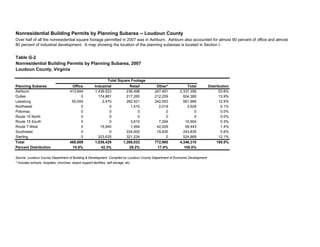 Nonresidential Building Permits by Planning Subarea -- Loudoun County
Table G-2
Loudoun County, Virginia
Planning Subarea Office Industrial Retail Other* Total Distribution
Ashburn 413,844 1,439,523 236,498 247,491 2,337,356 53.8%
Dulles 0 174,861 217,265 212,259 604,385 13.9%
Leesburg 55,045 2,470 262,421 242,053 561,989 12.9%
Northwest 0 0 1,510 2,019 3,529 0.1%
Potomac 0 0 0 0 0 0.0%
Route 15 North 0 0 0 0 0 0.0%
Route 15 South 0 0 3,610 7,294 10,904 0.3%
Route 7 West 0 15,940 1,494 42,009 59,443 1.4%
Southwest 0 0 224,000 19,835 243,835 5.6%
Sterling 0 203,635 321,234 0 524,869 12.1%
Total 468,889 1,836,429 1,268,032 772,960 4,346,310 100.0%
Percent Distribution 10.8% 42.3% 29.2% 17.8% 100.0%
Source: Loudoun County Department of Building & Development. Compiled by Loudoun County Department of Economic Development.
* Includes schools, hospitals, churches, airport support facilities, self storage, etc.
Nonresidential Building Permits by Planning Subarea, 2007
Total Square Footage
Over half of all the nonresidential square footage permitted in 2007 was in Ashburn. Ashburn also accounted for almost 90 percent of office and almost
80 percent of industrial development. A map showing the location of the planning subareas is located in Section I.
 