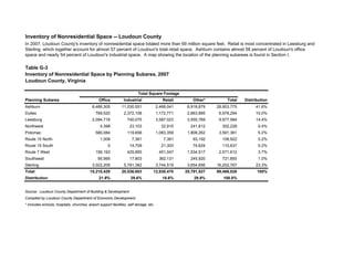 Table G-3
Inventory of Nonresidential Space by Planning Subarea, 2007
Loudoun County, Virginia
Planning Subarea Office Industrial Retail Other* Total Distribution
Ashburn 8,486,305 11,030,551 2,468,041 6,918,879 28,903,775 41.6%
Dulles 769,520 2,372,108 1,172,771 2,663,895 6,978,294 10.0%
Leesburg 2,094,716 740,075 3,587,023 3,555,769 9,977,584 14.4%
Northwest 4,398 23,103 32,915 241,812 302,228 0.4%
Potomac 580,084 119,656 1,083,359 1,808,262 3,591,361 5.2%
Route 15 North 1,008 7,361 7,361 93,192 108,922 0.2%
Route 15 South 0 14,709 21,303 74,624 110,637 0.2%
Route 7 West 156,193 429,855 451,047 1,534,517 2,571,612 3.7%
Southwest 95,995 17,803 362,131 245,920 721,850 1.0%
Sterling 3,022,209 5,781,382 3,744,519 3,654,656 16,202,767 23.3%
Total 15,210,429 20,536,603 12,930,470 20,791,527 69,469,028 100%
Distribution 21.9% 29.6% 18.6% 29.9% 100.0%
Source: Loudoun County Department of Building & Development.
Compiled by Loudoun County Department of Economic Development.
* Includes schools, hospitals, churches, airport support facilities, self storage, etc.
Inventory of Nonresidential Space -- Loudoun County
Total Square Footage
In 2007, Loudoun County's inventory of nonresidential space totaled more than 69 million square feet. Retail is most concentrated in Leesburg and
Sterling, which together account for almost 57 percent of Loudoun's total retail space. Ashburn contains almost 56 percent of Loudoun's office
space and nearly 54 percent of Loudoun's industrial space. A map showing the location of the planning subareas is found in Section I.
 