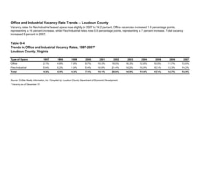 Table G-4
Trends in Office and Industrial Vacancy Rates, 1997-2007*
Loudoun County, Virginia
Type of Space 1997 1998 1999 2000 2001 2002 2003 2004 2005 2006 2007
Office 2.1% 4.8% 7.8% 9.7% 19.3% 19.5% 16.3% 12.8% 10.0% 11.7% 13.6%
Flex/Industrial 5.4% 5.2% 1.9% 5.4% 18.9% 21.4% 19.2% 15.9% 15.1% 13.3% 14.2%
Total 4.3% 5.0% 4.3% 7.1% 19.1% 20.6% 18.0% 14.6% 13.1% 12.7% 13.9%
Source: CoStar Realty Information, Inc. Compiled by: Loudoun County Department of Economic Development.
* Vacancy as of December 31.
Office and Industrial Vacancy Rate Trends -- Loudoun County
Vacancy rates for flex/industrial leased space rose slightly in 2007 to 14.2 percent. Office vacancies increased 1.9 percentage points,
representing a 16 percent increase, while Flex/Industrial rates rose 0.9 percentage points, representing a 7 percent increase. Total vacancy
increased 9 percent in 2007.
 