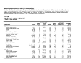 Major Office and Industrial Projects, 2007
Usable
Acres
Square
Footage Density
Usable
Acres
Max Density
(FAR) Allowed
Sq Ft at Max
Density
758 6,616,333 893 14,176,452
Ashbrook Corporate Center PD-IP 38 329,616 0.20 65 0.40 1,132,212
Ashburn Village Executive Center * PD-IP 0 0 0.00 84 0.40 1,463,616
Ashmill PD-OP 0 0 0.00 5 0.40 93,915
Belmont PD-OP 31 124,716 0.09 31 0.40 539,447
Cascades Business Center PD-IP 10 135,153 0.31 NA NA NA
Commonwealth Center-Ashburn PD-IP 45 350,000 0.18 117 0.40 2,038,608
Crosscreek Corporate Center PD-OP 6 60,000 0.24 12 0.40 209,088
Janelia Farm PD-RDP 72 971,320 0.31 NA NA NA
Lansdowne Town Center PD-OP 0 0 0.00 17 0.34 245,556
Lansdowne Corporate Center PD-OP 121 764,533 0.14 18 0.40 311,541
Lexington Seven (Potomac Farm) PD-OP 0 0 0.00 76 0.29 950,000
Loudoun Pointe PD-IP 0 0 0.00 78 0.40 1,359,072
Loudoun Square PD-IP 11 166,916 0.35 12 0.40 212,399
Loudoun Tech Center PD-IP 224 2,572,703 0.26 22 0.40 378,798
One Loudoun PD-OP/PD-TC 0 0 0.00 266 0.40 4,417,200
Phillips Property PD-IP/ PD-OP 30 243,318 0.19 0 NA NA
University Center (GW University) PD-RDP 59 359,568 0.14 NA NA NA
University Center PD-RDP 112 538,490 0.11 89 0.21 825,000
845 7,305,259 711 10,793,678
Ashburn Center PD-IP 46 377,632 0.19 74 0.30 971,214
Ashburn Center Crossroads* PD-OP 0 0 0.00 26 0.40 459,645
Ashburn Corporate Center PD-IP 63 1,004,071 0.37 63 0.25 680,734
Ashburn Farm PD-OP 6 75,000 0.29 0 NA NA
Beaumeade Corporate Park PD-IP 477 2,078,675 0.10 151 0.35 2,303,366
Broad Run Business Center PD-IP 118 1,774,954 0.35 117 0.29 1,500,000
Verizon Campus PD-OP 135 1,994,927 0.34 280 0.40 4,878,720
Developed Land Vacant Land
Route 7
Major Office and Industrial Projects -- Loudoun County
More than 100 office and industrial projects offer approximatley 9,000 developable acres, with approximately 5,700 acres undeveloped. Currently, these
projects accommodate nearyly 32 million square feet of existing office and industrial space. In 2004, a detailed report, Economic Development Market
Analysis of Eastern Loudoun County Office & Industrial Land , was produced. This report, and an update of the supporting data, are available on the
Department's website at http://biz.loudoun.gov. A map of the corridors can be found in Section I.
Table G-5
Loudoun County, Virginia
Park/Site Name Zoning
Route 625
 