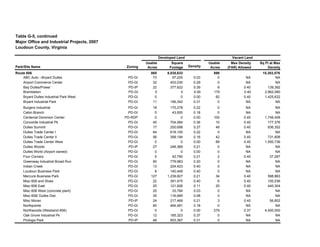 Major Office and Industrial Projects, 2007
Usable
Acres
Square
Footage Density
Usable
Acres
Max Density
(FAR) Allowed
Sq Ft at Max
Density
865 8,035,633 898 15,303,576
ABC Auto --Bryant Dulles PD-GI 73 97,225 0.03 0 NA NA
Airport Commerce Center PD-GI 32 403,030 0.29 0 NA NA
Bay Dulles/Power PD-IP 22 377,622 0.39 8 0.40 139,392
Brambleton PD-GI 0 0 0.00 170 0.40 2,962,080
Bryant Dulles Industrial Park West PD-GI 0 0 0.00 82 0.40 1,425,632
Bryant Industrial Park PD-GI 11 156,342 0.31 0 NA NA
Burgers Industrial PD-GI 18 175,278 0.22 0 NA NA
Cabin Branch PD-GI 5 43,500 0.18 0 NA NA
Centenial Dominion Center PD-RDP 0 0 0.00 100 0.40 1,746,408
Concorde Industiral Pk PD-GI 45 704,084 0.36 10 0.40 177,376
Dulles Summit PD-GI 17 200,698 0.27 48 0.40 836,352
Dulles Trade Center I PD-GI 64 618,100 0.22 0 NA NA
Dulles Trade Center II PD-GI 56 399,194 0.16 42 0.40 731,808
Dulles Trade Center West PD-GI 0 0 0.00 89 0.40 1,550,736
Dulles Woods PD-IP 27 248,369 0.21 0 NA NA
Dulles World (Airport owned) PD-GI 0 0 0.00 0 NA NA
Four Corners PD-GI 5 42,790 0.21 2 0.40 37,287
Greenway Industrial Broad Run PD-GI 90 779,983 0.20 0 NA NA
Indian Creek PD-GI 13 224,423 0.40 0 NA NA
Loudoun Business Park PD-GI 8 140,448 0.40 0 NA NA
Mercure Business Park PD-GI 127 1,239,827 0.21 34 0.40 598,863
Misc 606 and Shaw PD-GI 22 391,475 0.40 6 0.40 100,536
Misc 606 East PD-GI 25 121,826 0.11 25 0.40 440,304
Misc 606 West (concrete plant) PD-GI 25 33,784 0.03 0 NA NA
Misc 606/ Dulles Dist. PD-GI 35 116,995 0.08 0 NA NA
Misc Moran PD-IP 24 217,469 0.21 3 0.40 56,802
Northpointe PD-GI 60 464,481 0.18 0 NA NA
Northwoods (Westwind 606) PD-GI 0 0 0.00 279 0.37 4,500,000
Oak Grove Industrial Pk PD-GI 12 185,323 0.37 0 NA NA
Prologis Park PD-IP 48 653,367 0.31 0 NA NA
Loudoun County, Virginia
Park/Site Name Zoning
Developed Land Vacant Land
Table G-5, continued
Route 606
 