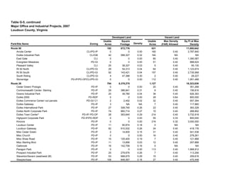 Major Office and Industrial Projects, 2007
Usable
Acres
Square
Footage Density
Usable
Acres
Max Density
(FAR) Allowed
Sq Ft at Max
Density
192 872,776 631 11,000,642
Arcola Center CLI/PD-IP 0 0 0.00 160 0.40 2,787,840
Dulles Industrial Park CLI/GB 42 589,327 0.32 NA NA NA
East Gate CLI 0 0 0.00 80 0.40 1,390,087
Evergreen Meadows PD-GI 0 0 0.00 51 0.40 888,624
Pleasant Valley CLI 25 38,327 0.03 5 0.40 95,135
Rt 50 North CLI/PD-GI 29 54,313 0.04 64 0.40 1,123,674
Rt 50 South CLI/PD-GI 92 143,421 0.04 157 0.40 2,735,568
South Riding CLI/PD-GI 4 47,388 0.30 2 0.40 28,227
Stoneridge PD-IP/PD-OP/CLI/PD-GI 0 0 0.00 112 0.40 1,951,488
794 8,378,275 1,127 18,323,839
Cedar Green/ Prologis PD-IP 0 0 0.00 20 0.40 351,268
Commonwealth Center- Sterling PD-IP 29 386,841 0.31 9 0.40 156,816
Downs Industrial Park PD-IP 20 38,780 0.04 36 0.40 626,393
Dulles 2000 PD-RDP 0 0 0.00 29 0.64 800,000
Dulles Commerce Center/ out parcels PD-GI/ C1 2 2,452 0.02 32 0.40 557,394
Dulles Gateway PD-IP 3 NA NA 7 0.40 117,960
Dulles International Park PD-IP 27 308,740 0.26 22 0.40 383,328
Dulles North Corporate Park PD-IP 74 860,714 0.27 15 0.40 268,852
Dulles Town Center* PD-IP/ PD-OP 28 363,640 0.29 214 0.40 3,732,918
Highpoint Corporate Park PD-IP/PD-RDP 0 0 0.00 55 0.33 800,000
Kincora PD-IP 0 0 0.00 216 0.32 3,000,000
Loudoun Center PD-IP 11 90,874 0.18 0 NA NA
Loudoun Gateway PD-IP 82 910,532 0.26 24 0.40 418,176
Misc Cedar Green PD-IP 2 14,605 0.15 31 0.40 541,538
Misc Church PD-IP 0 0 0.00 16 0.40 278,261
Misc Shaw Road PD-IP 15 125,405 0.19 7 0.40 121,968
Misc Sterling Blvd PD-IP 11 13,856 0.03 12 0.40 207,868
Oakbrook PD-IP 16 142,709 0.16 0 NA NA
Paragon Park PD-IP 0 0 0.00 113 0.40 1,968,912
Prospect Industial Park PD-IP 25 279,676 0.26 7 0.40 113,256
Staverton/Severn (east/west 28) PD-IP 53 668,675 0.29 15 0.40 259,618
Steeplechase PD-IP 108 848,067 0.18 27 0.40 470,448
Table G-5, continued
Loudoun County, Virginia
Park/Site Name Zoning
Developed Land Vacant Land
Route 28
Route 50
 