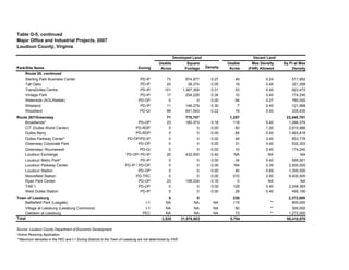 Major Office and Industrial Projects, 2007
Usable
Acres
Square
Footage Density
Usable
Acres
Max Density
(FAR) Allowed
Sq Ft at Max
Density
Sterling Park Business Center PD-IP 73 874,977 0.27 49 0.24 511,952
Tall Oaks PD-IP 20 38,374 0.05 18 0.40 321,299
TransDulles Centre PD-IP 101 1,367,308 0.31 53 0.40 923,472
Vintage Park PD-IP 17 254,228 0.34 10 0.40 174,240
Waterside (AOL/Nattak) PD-OP 0 0 0.00 64 0.27 760,000
Wiseland PD-IP 11 146,279 0.30 7 0.40 121,968
Woodland PD-GI 66 641,543 0.22 19 0.40 335,935
71 770,707 1,257 23,440,781
Broadlands* PD-OP 23 180,373 0.18 118 0.40 1,266,376
CIT (Dulles World Center) PD-RDP 0 0 0.00 60 1.00 2,610,986
Dulles Berry PD-RDP 0 0 0.00 84 0.40 1,463,616
Dulles Parkway Center* PD-OP/PD-IP 0 0 0.00 49 0.40 853,776
Greenway Corporate Park PD-OP 0 0 0.00 31 0.40 532,303
Greenway--Rounsewell PD-GI 0 0 0.00 10 0.40 174,240
Loudoun Exchange PD-OP/ PD-IP 25 432,000 0.40 NA NA NA
Loudoun Metro Park* PD-IP 0 0 0.00 34 0.40 595,901
Loudoun Parkway Center PD-IP / PD-OP 0 0 0.00 164 0.35 2,500,000
Loudoun Station PD-OP 0 0 0.00 40 0.69 1,300,000
Moorefield Station PD-TRC 0 0 0.00 510 2.00 9,400,000
Ryan Park Center PD-OP 23 158,334 0.16 0 NA NA
TAB 1 PD-OP 0 0 0.00 129 0.40 2,248,393
West Dulles Station PD-IP 0 0 0.00 28 0.40 495,190
0 0 238 2,372,000
Battlefield Park (Leegate) I-1 NA NA NA 115 ** 800,000
Village at Leesburg (Leesburg Commons) I-1 NA NA NA 50 ** 300,000
Oaklawn at Leesburg PEC NA NA NA 73 ** 1,272,000
3,525 31,978,983 5,754 95,410,970
Route 28, continued
Table G-5, continued
Loudoun County, Virginia
Park/Site Name Zoning
Developed Land Vacant Land
**Maximum densities in the PEC and I-1 Zoning Districts in the Town of Leesburg are not determined by FAR.
Route 267/Greenway
Town of Leesburg
Total
Source: Loudoun County Department of Economic Development.
*Active Rezoning Application.
 