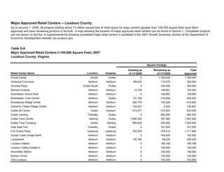 Arcola Center Arcola Dulles 0 1,185,000 1,185,000
Ashbrook Commons Ashburn Ashburn 189,430 110,570 300,000
Avonlea Plaza Dulles South Dulles 0 300,000 300,000
Belmont Greene Ashburn Ashburn 14,759 148,591 163,350
Brambleton Active Adult Ashburn Ashburn 0 108,850 108,850
Brambleton Town Center Ashburn Dulles 131,106 318,894 450,000
Broadlands Village Center Ashburn Ashburn 280,774 193,826 474,600
Cameron Chase Village Center Ashburn Ashburn 134,527 2,400 136,927
Dulles 28 Centre Dulles Ashburn 613,077 219,923 833,000
Dulles Landing Chantilly Dulles 0 800,000 800,000
Dulles Town Center Sterling Dulles 1,699,300 297,980 1,997,280
Dulles Town Crossing Dulles Sterling 969,920 230,080 1,200,000
East Gate Two Chantilly Dulles 0 161,500 161,500
Fort Evans Plaza Leesburg Leesburg 792,550 379,410 1,171,960
Goose Creek Village North Ashburn Ashburn 0 164,500 164,500
Lansdowne Ashburn Ashburn 150,780 99,220 250,000
Loudoun Station Ashburn Ashburn 0 189,188 189,188
Loudoun Valley Estates II Ashburn Ashburn 0 100,000 100,000
Moorefield Station Ashburn Ashburn 0 150,000 150,000
Morley Corner Ashburn Ashburn 0 125,000 125,000
One Loudoun Ashburn Ashburn 0 702,000 702,000
Existing as
of 1/1/2008
Remaining as
of 1/1/2008
Total
Approved
Major Approved Retail Centers -- Loudoun County
Square Footage
Table G-6
Major Approved Retail Centers (>100,000 Square Feet), 2007
Loudoun County, Virginia
As of January 1, 2008, 28 projects totaling about 13 million square feet of retail space for large centers (greater than 100,000 square feet) have been
approved and have remaining portions to be built. A map showing the location of major approved retail centers can be found in Section I. Completed projects
are not shown on this list. A supplemental list showing completed major retail centers is available in the 2007 Growth Summary section of the Department of
Economic Development website, biz.loudoun.gov.
Retail Center Name Location Subarea
 