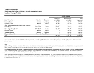Table G-6, continued
Loudoun County, Virginia
Potomac Station Leesburg Leesburg 150,728 124,127 274,855
Ryan Park Center Ashburn Ashburn 90,181 142,819 233,000
South Riding (Market Square, Town Center - Peacock
Market Plaza)
South Riding Dulles 320,387 159,613 480,000
Stone Ridge Village Center Dulles South Dulles 125,030 174,970 300,000
University Center Ashburn Ashburn 0 200,000 200,000
Village at Leesburg Leesburg Leesburg 0 540,000 540,000
Villages at Round Hill Round Hill Route 7 West 0 150,000 150,000
Total 5,662,549 7,478,461 13,141,010
Remaining as
of 1/1/2008
Total
Approved
(1) Square footage generally is an estimate of the maximum amount of retail development allowed, based on the approved land uses (i.e., office, industrial, and retail) and approved project
square footage. Projects may have alternate uses approved at a later date that alter the total retail square footage.
(2) This table provides staff's best estimate of development based on approval documents, building permits issued, and assessment data. For the purposes of this table, total approved retail
square footage is based on the approval document. In the existing column, both existing and permitted square footage through January 1, 2008 are shown. This existing square footage
includes uses that may be classified as "other" on Tables G-1 through G-3.
Square Footage
Major Approved Retail Centers (>100,000 Square Feet), 2007
Existing as
of 1/1/2008
(3) For the two developments associated with a future transit station (Loudoun Station and Moorefield Station), only square footage associated with approved final development plans are
shown. Square footage for Loudoun Station represents the maximum allowed prior to provision of transit. Square footage for Moorefield Station represents retail space for a shopping center
in the southwestern portion of the site.
Retail Center Name Location Subarea
Sources: Loudoun County Department of Building & Development and Loudoun County Office of the County Assessor. Compiled by: Loudoun County Department of Management and
Financial Services.
Notes:
 