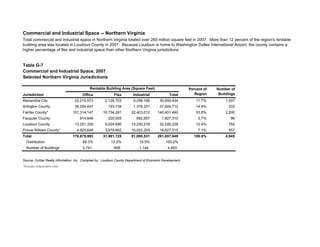Table G-7
Commercial and Industrial Space, 2007
Selected Northern Virginia Jurisdictions
Jurisdiction Office Flex Industrial Total
Alexandria City 22,215,573 2,128,753 6,256,108 30,600,434 11.7% 1,007
Arlington County 36,254,647 193,734 1,376,331 37,824,712 14.4% 333
Fairfax County* 101,314,147 16,734,281 22,403,012 140,451,440 53.6% 2,200
Fauquier County 914,648 220,005 692,657 1,827,310 0.7% 96
Loudoun County 13,251,330 9,024,690 10,250,218 32,526,238 12.4% 752
Prince William County* 4,925,648 3,679,662 10,022,205 18,627,515 7.1% 557
Total 178,875,993 31,981,125 51,000,531 261,857,649 100.0% 4,945
Distribution 68.3% 12.2% 19.5% 100.0%
Number of Buildings 2,741 608 1,144 4,493
Source: CoStar Realty Information, Inc. Compiled by: Loudoun County Department of Economic Development.
*Includes independent cities.
Commercial and Industrial Space -- Northern Virginia
Total commercial and industrial space in Northern Virginia totaled over 260 million square feet in 2007. More than 12 percent of the region's rentable
building area was located in Loudoun County in 2007. Because Loudoun is home to Washington Dulles International Airport, the county contains a
higher percentage of flex and industrial space than other Northern Virginia jurisdictions.
Rentable Building Area (Square Feet) Percent of
Region
Number of
Buildings
 