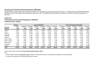Table A-3b
Housing Unit Trends by Planning Subarea, 2000-2035
Loudoun County, Virginia
Census
Actual Estimate Estimate Estimate Forecast Forecast Forecast Forecast Forecast Forecast Forecast Forecast
2000 2005 2006 2007 2008 2009 2010 2015 2020 2025 2030 2035
Ashburn 12,007 24,875 26,949 28,177 29,228 29,908 30,578 34,811 40,389 43,053 45,053 46,873
Dulles 3,006 8,630 10,204 11,178 12,284 13,328 14,347 20,292 27,265 32,224 33,574 33,959
Leesburg 11,940 17,558 18,159 18,428 18,650 18,819 18,959 20,691 23,998 27,963 29,882 31,062
Northwest 2,432 3,044 3,250 3,396 3,502 3,602 3,678 4,293 5,446 6,546 7,390 9,045
Potomac 13,724 15,204 15,386 15,436 15,534 15,591 15,640 15,681 15,691 15,801 15,901 15,901
Route 15 North 964 1,238 1,390 1,487 1,596 1,668 1,723 2,153 2,994 3,842 4,402 4,555
Route 15 South 938 1,063 1,117 1,183 1,262 1,312 1,362 1,729 2,222 2,637 2,952 2,974
Route 7 West 4,468 6,565 7,029 7,262 7,437 7,557 7,657 8,567 10,250 12,052 12,689 12,734
Southwest 2,698 3,001 3,074 3,109 3,138 3,208 3,228 3,338 3,743 4,076 4,416 5,166
Sterling 9,983 11,265 11,688 11,703 11,706 11,709 11,712 12,159 12,934 13,240 13,245 13,245
Total 62,160 92,443 98,246 101,359 104,337 106,702 108,884 123,714 144,932 161,434 169,504 175,514
Notes:
(1) Data is updated in between Annual Growth Summary publications. Please see the Loudoun County demographics webpage for the most up-to-date data.
(2) Totals may not equal the sum of the planning subareas due to rounding.
Housing Unit Trends by Planning Subarea, 2000-2035
Between 2006 and 2007 housing units increased the fastest in the Dulles planning subarea, growing by 9.5 percent. The largest amount of growth between 2006
and 2007 occurred in the Ashburn planning subarea, growing by 1,228. The greatest housing unit growth is expected to continue in these two subareas in the
near-term.
Source: Loudoun County Government, 2007 Fiscal Impact Committee Guidelines, Table 5 .
Planning
Subarea
Annual, 2005-2010 Five Year Forecasts, 2015-2035
 