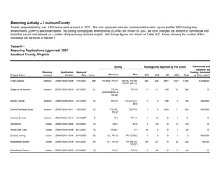 Table H-1
Rezoning Applications Approved, 2007
Loudoun County, Virginia
Previous New SFD SFA MF ADU Total
One Loudoun Ashburn ZMAP 2005-0008 1/16/2007 358 PD-RDP, PD-IP PD-H6, PD-OP,
PD-TC, PD-CC
265 329 446** 103** 1,040 4,439,200
Regency at Ashburn Ashburn ZMAP 2005-0023 5/15/2007 61 PD-H4
(administered as
PD-IP)
PD-H6 15 111 142 25 268 0
Morley Corner Ashburn ZMAP 2006-0003 11/13/2007 32 PD-OP PD-CC(CC),
R-16
0 0 128 8 128 260,000
Dulles Parkway Center Ashburn ZMAP 2005-0041 11/20/2007 40 PD-OP,
PD-IP
PD-TRC 0 0 624 11 624 600,000
Gamble & Briel Ashburn ZMAP 2004-0014 4/17/2007 6 R-1 PD-H4 0 14 0 0 14 0
Woodburn Dulles ZMAP 2005-0044 5/15/2007 13 CR-1 R-16 0 119 0 15 119 0
White Oak Crest Dulles ZMAP 2006-0008 6/13/2007 13 TR-3LF R-4 26 0 0 0 26 0
Dulles Landing Dulles ZMAP 2004-0016 6/19/2007 80 CLI, PD-GI PD-CC(RC) 0 0 0 0 0 800,000
Brambleton Brandt Dulles ZMAP 2004-0024 10/16/2007 95 R-1, PD-GI PD-H4, PD-
CC(CC)
109 127 0 30 236 86,700
Brambleton Corner Dulles ZMAP 2004-0025 10/16/2007 12 PD-IP PD-H4 0 49 0 0 49 0
Acres
Rezoning Activity -- Loudoun County
Twenty projects totaling over 1,600 acres were rezoned in 2007. The total approved units and commercial/industrial square feet for 2007 zoning map
amendments (ZMAPs) are shown below. No zoning concept plan amendments (ZCPAs) are shown for 2007, as none changed the amount of commercial and
industrial square feet allowed on a portion of a previously rezoned project. Net change figures are shown on Table H-2. A map showing the location of the
rezonings can be found in Section I.
Commercial and
Industrial Sq
Footage Approved
by This Action*
Zoning Housing Units Approved by This Action
Project Name
Planning
Subarea
Application
Number
Approval
Date
 